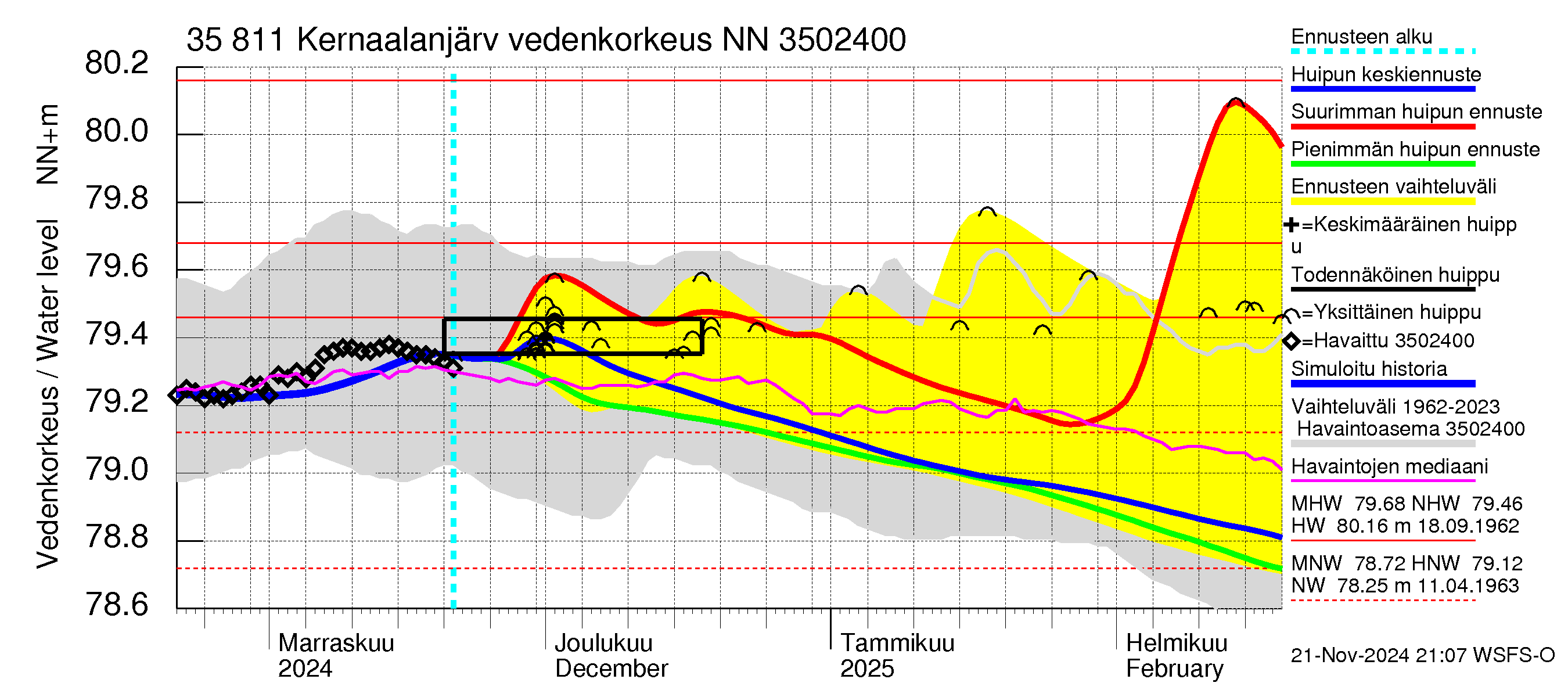 Kokemäenjoen vesistöalue - Kernaalanjärvi: Vedenkorkeus - huippujen keski- ja ääriennusteet