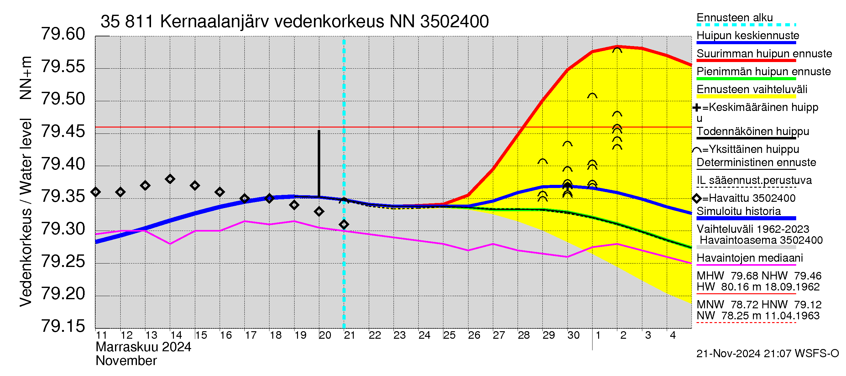 Kokemäenjoen vesistöalue - Kernaalanjärvi: Vedenkorkeus - huippujen keski- ja ääriennusteet