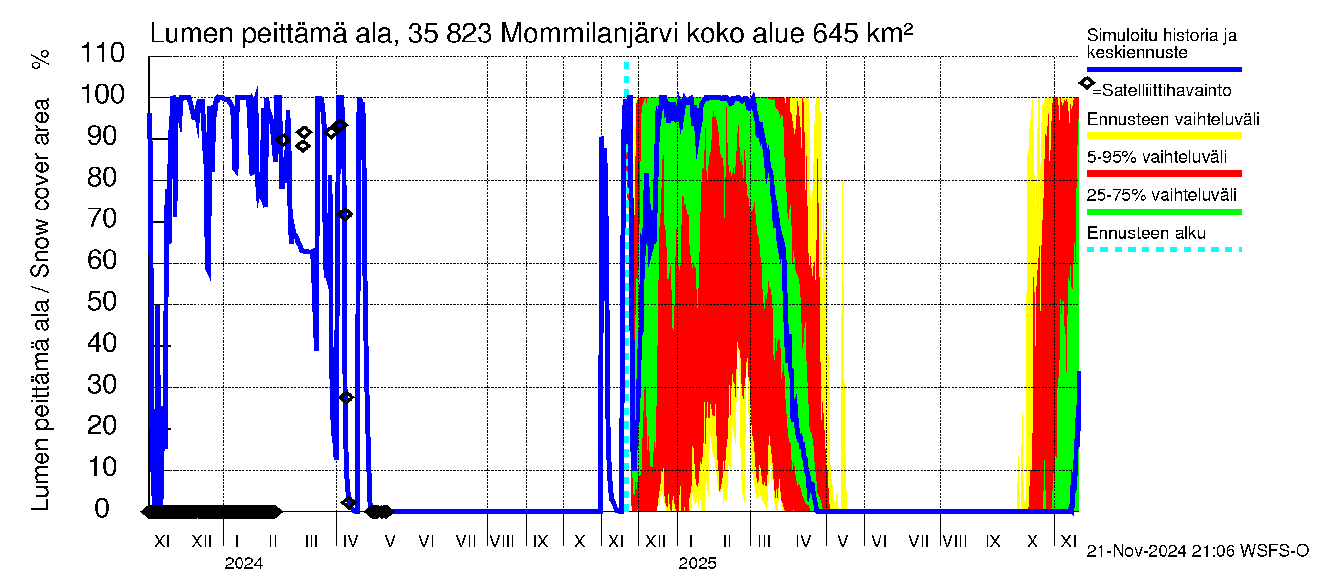 Kokemäenjoen vesistöalue - Mommilanjärvi: Lumen peittämä ala