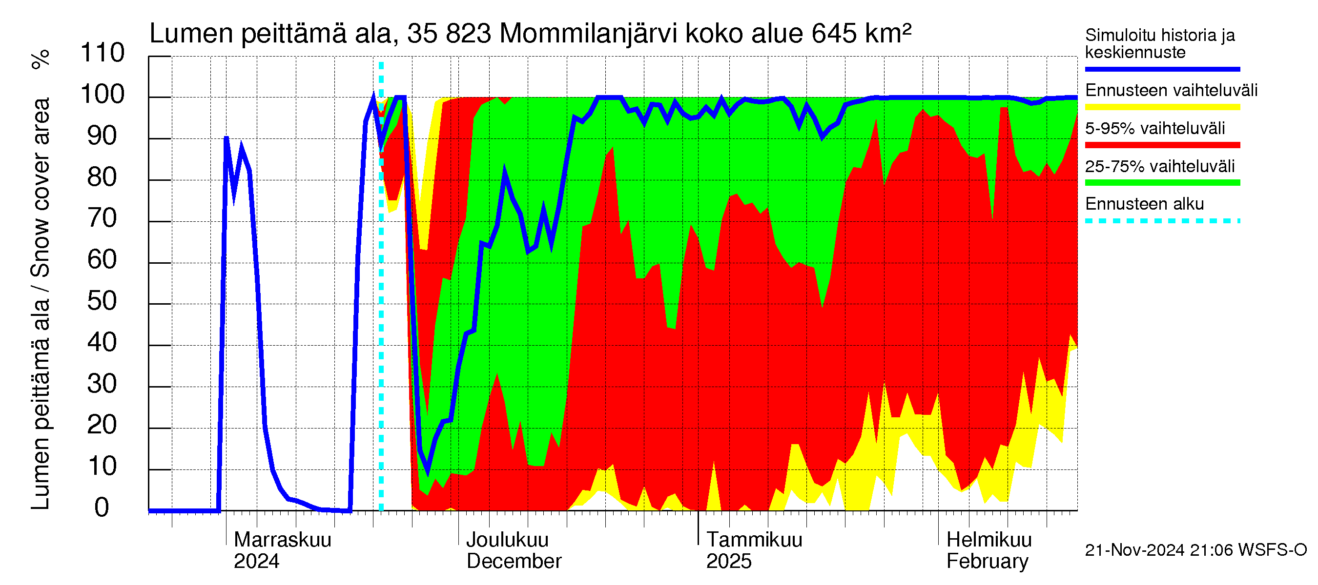 Kokemäenjoen vesistöalue - Mommilanjärvi: Lumen peittämä ala