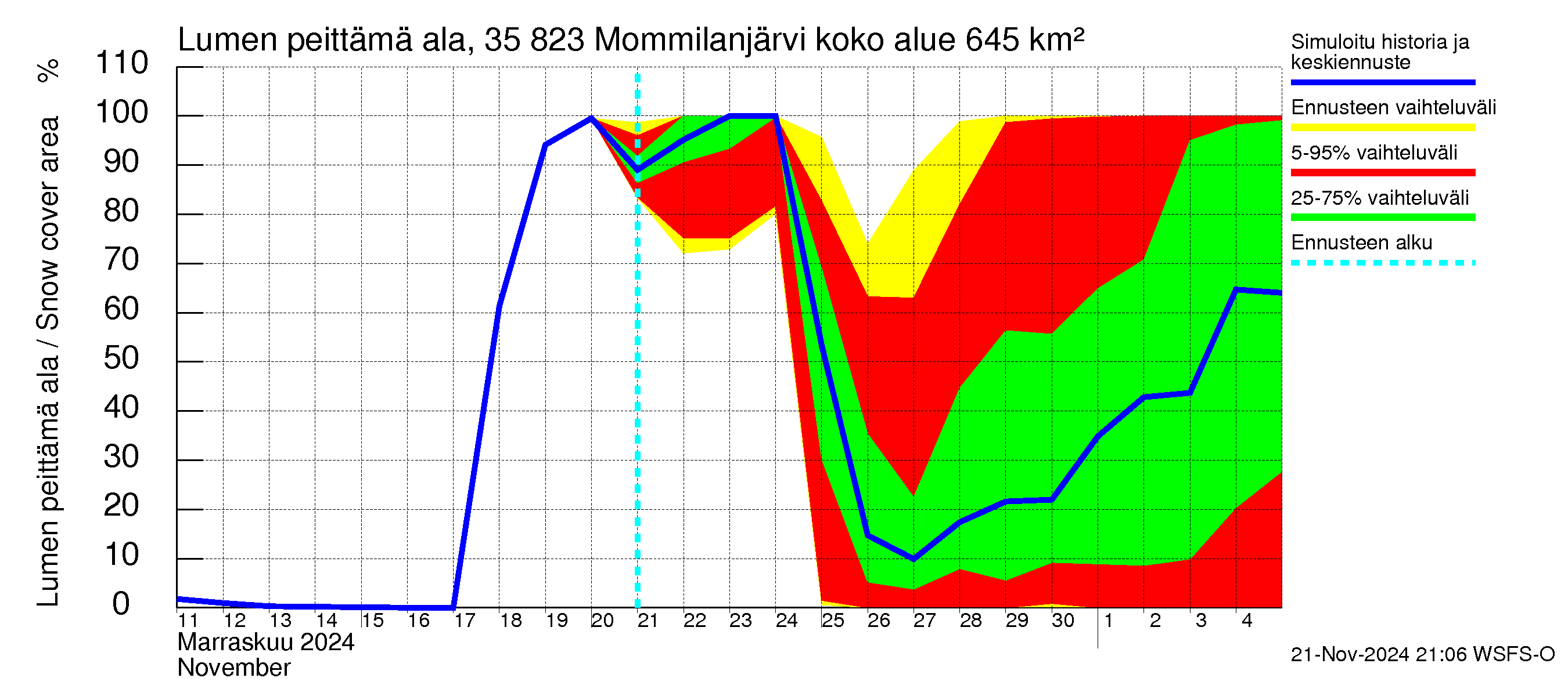 Kokemäenjoen vesistöalue - Mommilanjärvi: Lumen peittämä ala