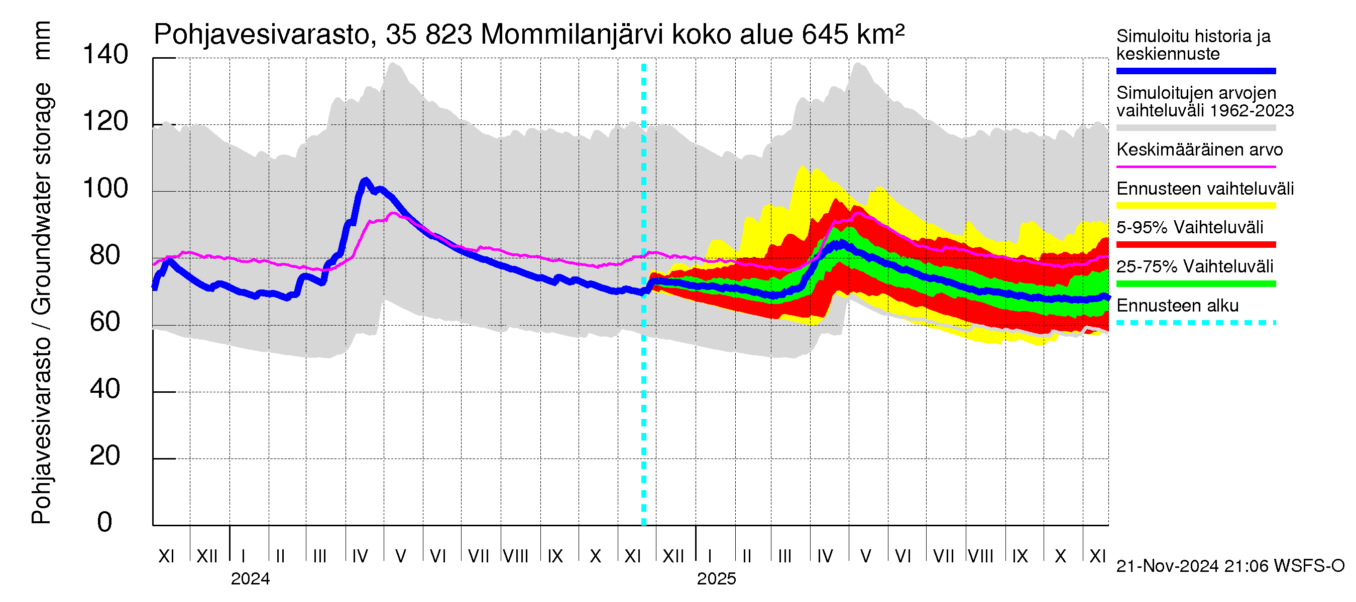 Kokemäenjoen vesistöalue - Mommilanjärvi: Pohjavesivarasto