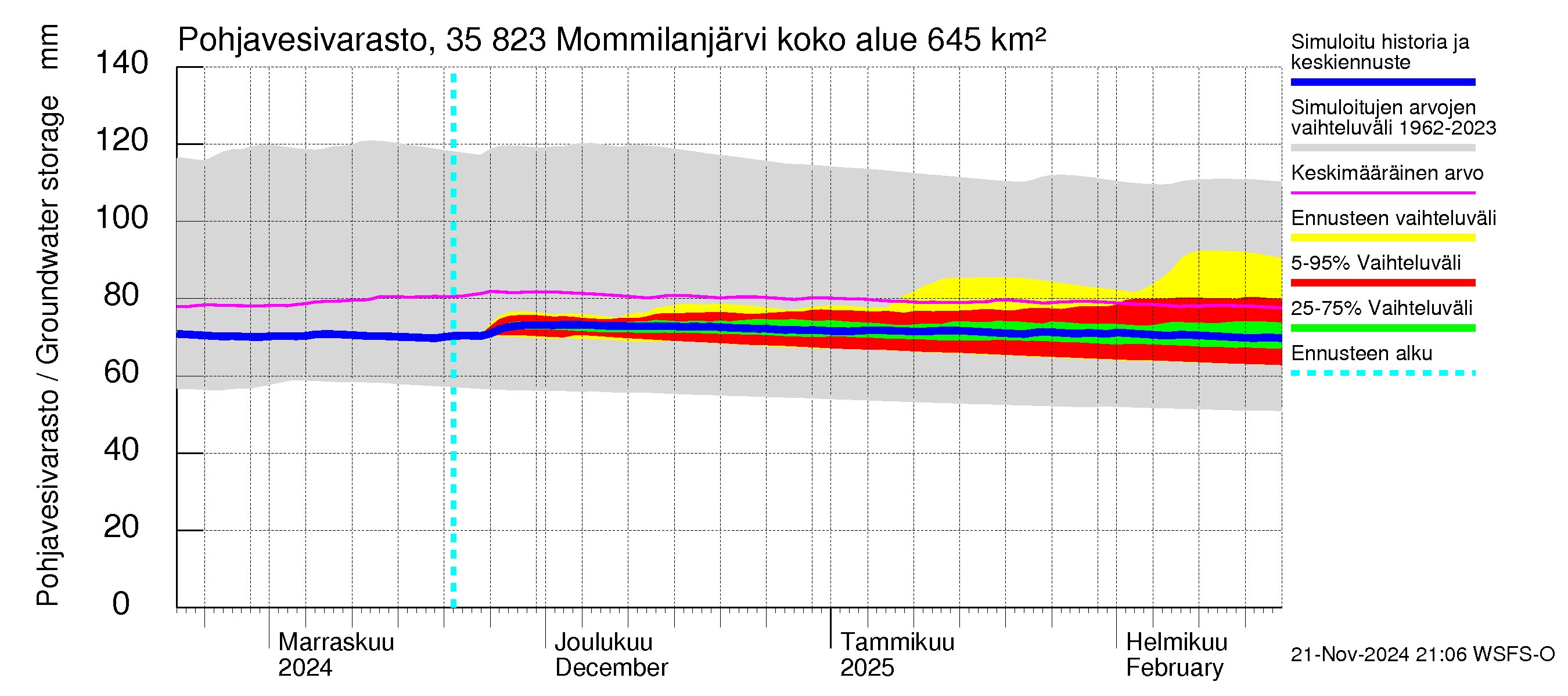 Kokemäenjoen vesistöalue - Mommilanjärvi: Pohjavesivarasto