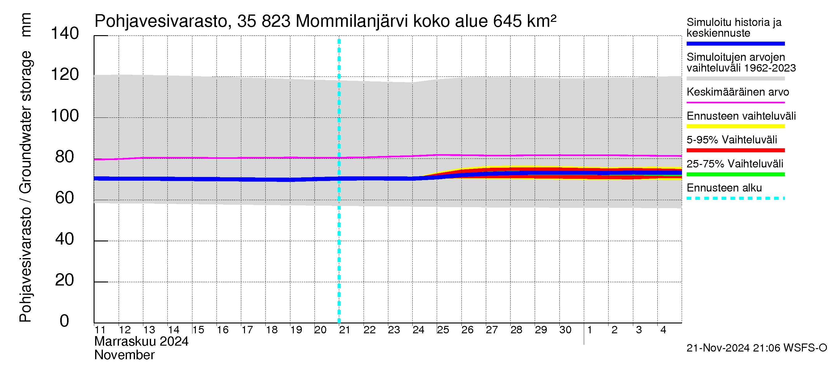 Kokemäenjoen vesistöalue - Mommilanjärvi: Pohjavesivarasto