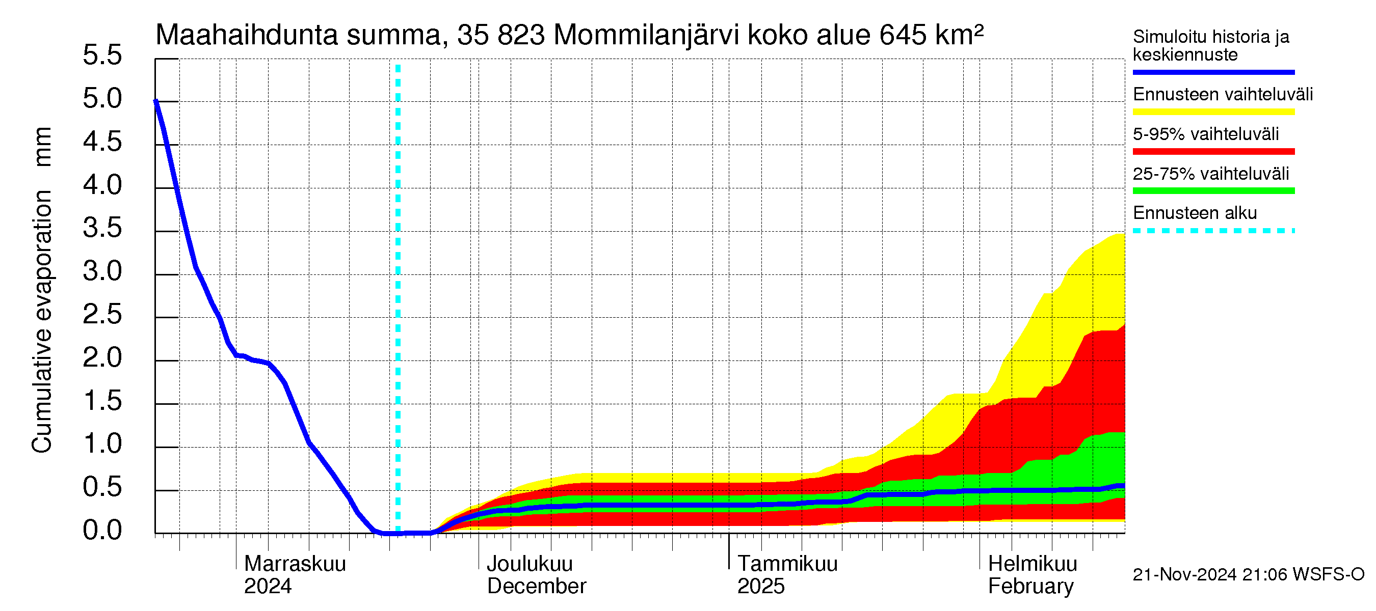 Kokemäenjoen vesistöalue - Mommilanjärvi: Haihdunta maa-alueelta - summa