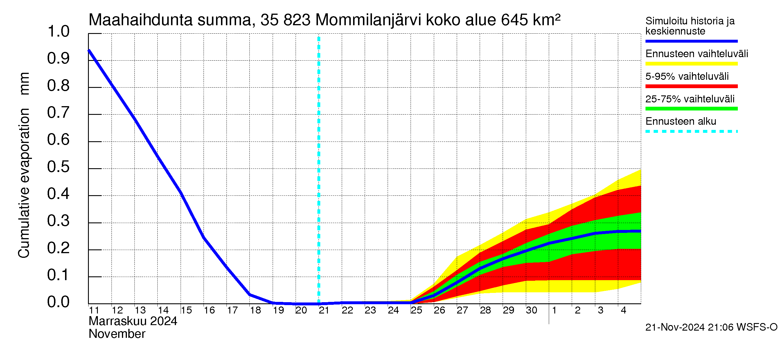 Kokemäenjoen vesistöalue - Mommilanjärvi: Haihdunta maa-alueelta - summa