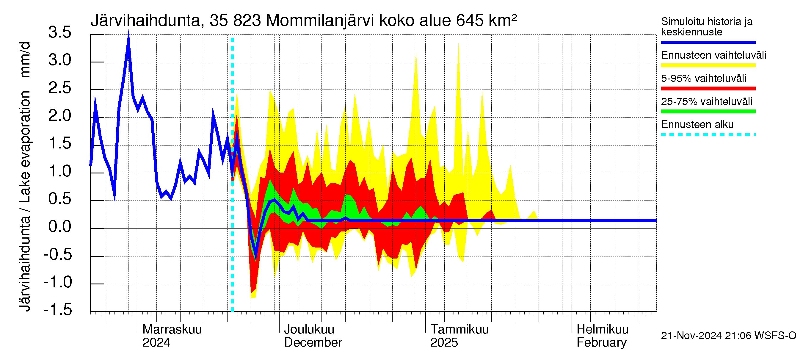 Kokemäenjoen vesistöalue - Mommilanjärvi: Järvihaihdunta