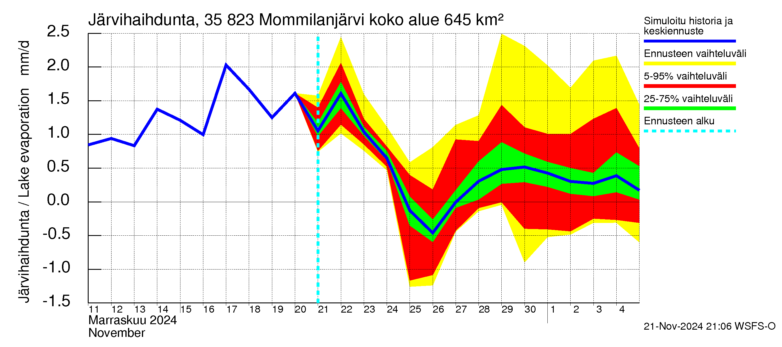 Kokemäenjoen vesistöalue - Mommilanjärvi: Järvihaihdunta