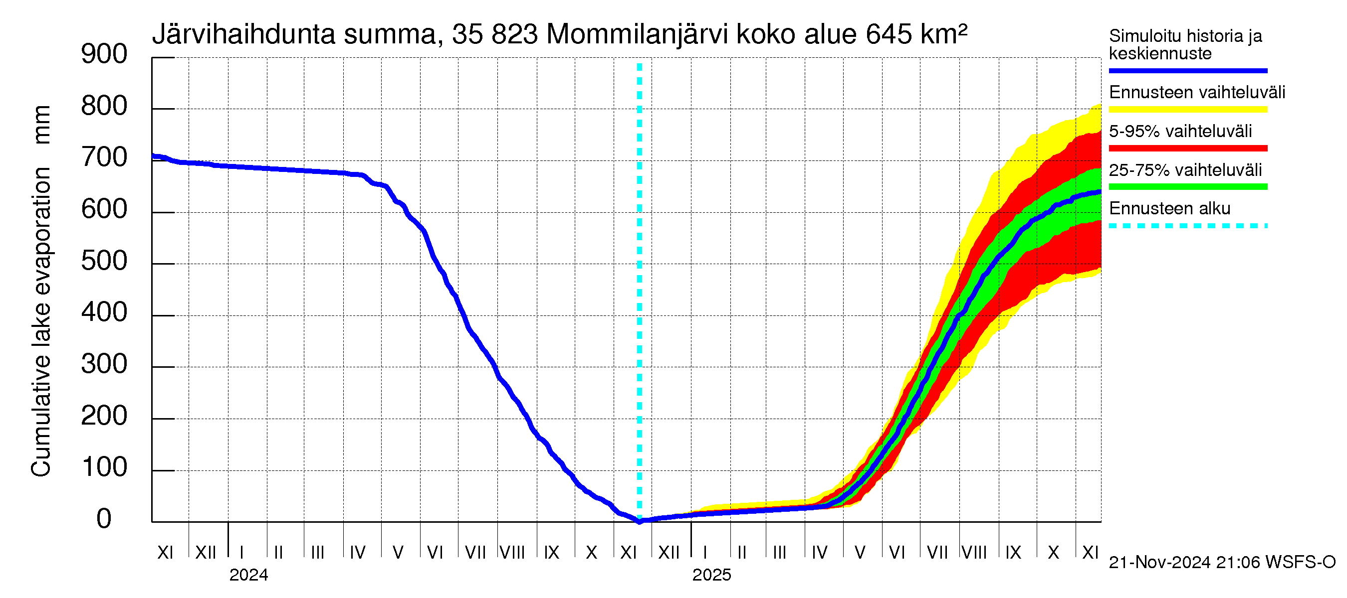 Kokemäenjoen vesistöalue - Mommilanjärvi: Järvihaihdunta - summa