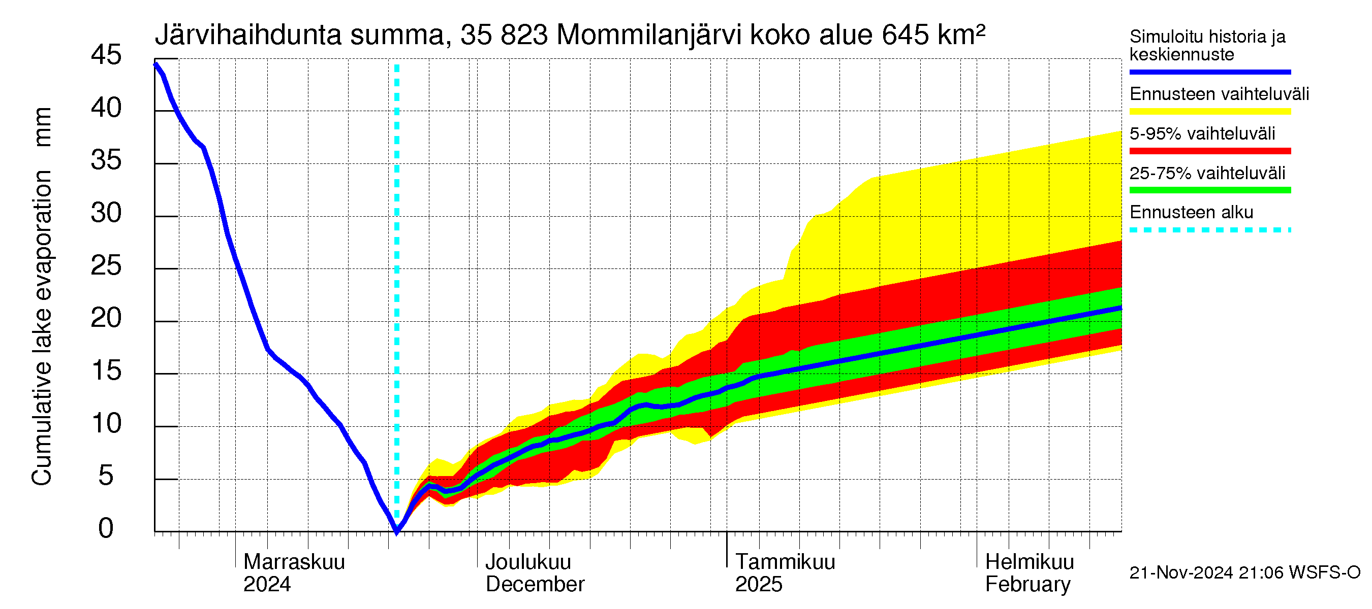 Kokemäenjoen vesistöalue - Mommilanjärvi: Järvihaihdunta - summa