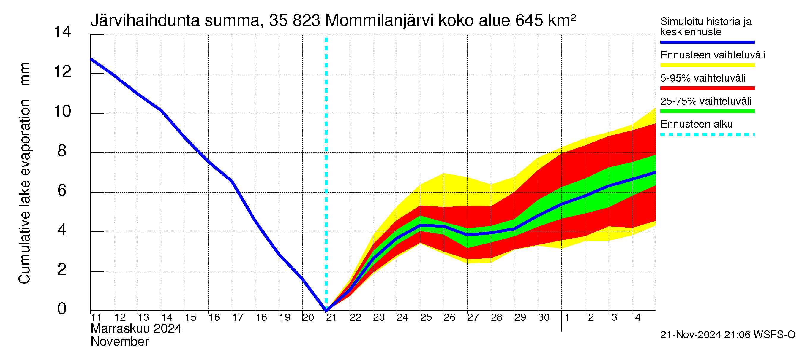 Kokemäenjoen vesistöalue - Mommilanjärvi: Järvihaihdunta - summa