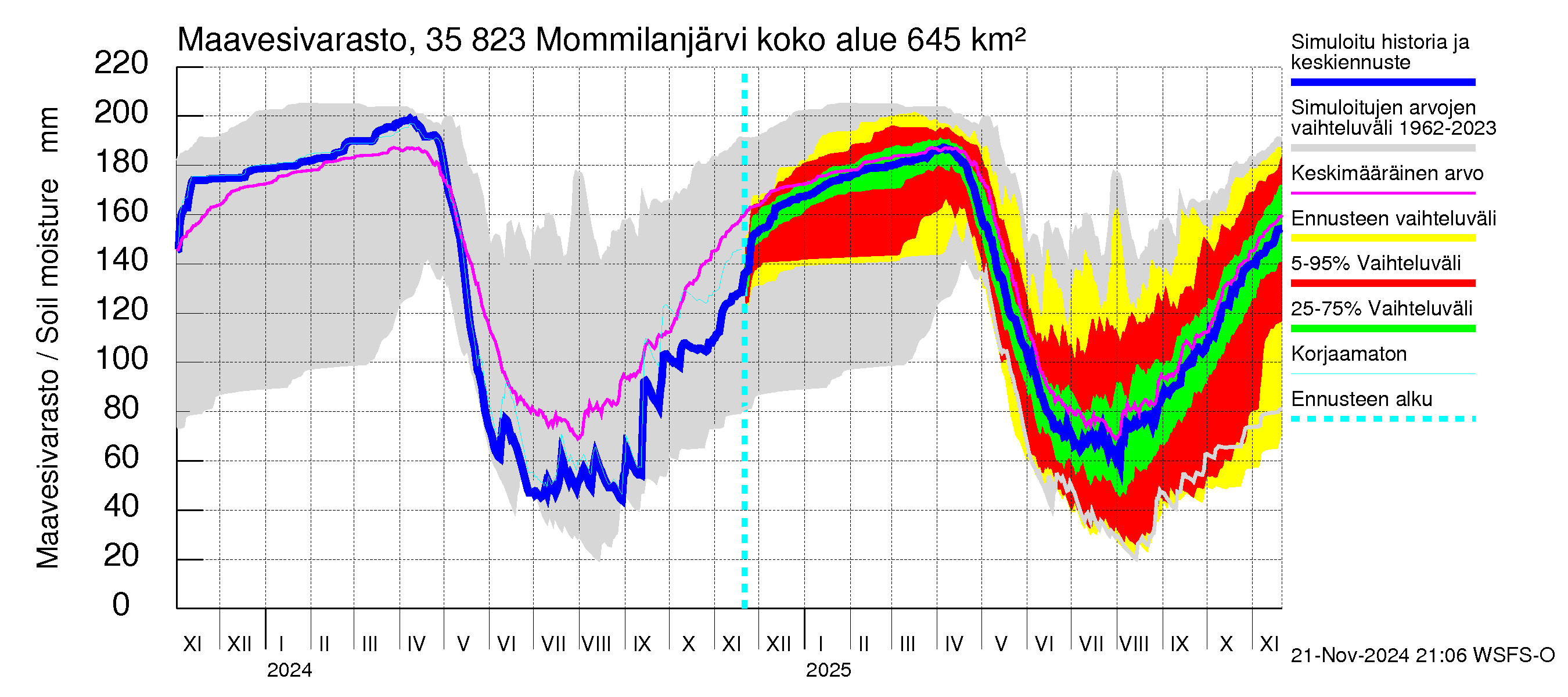 Kokemäenjoen vesistöalue - Mommilanjärvi: Maavesivarasto