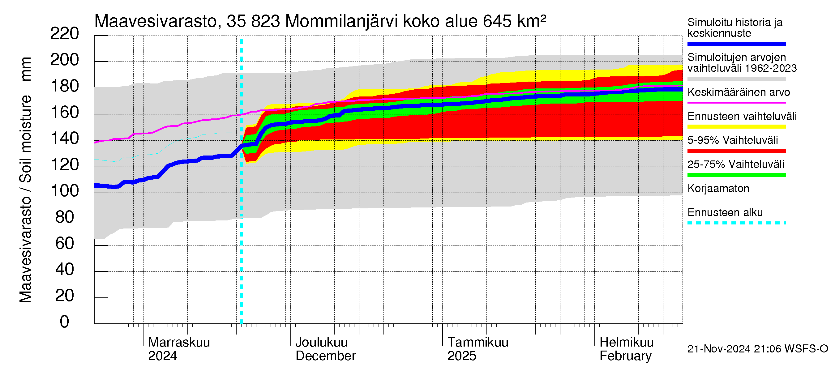 Kokemäenjoen vesistöalue - Mommilanjärvi: Maavesivarasto