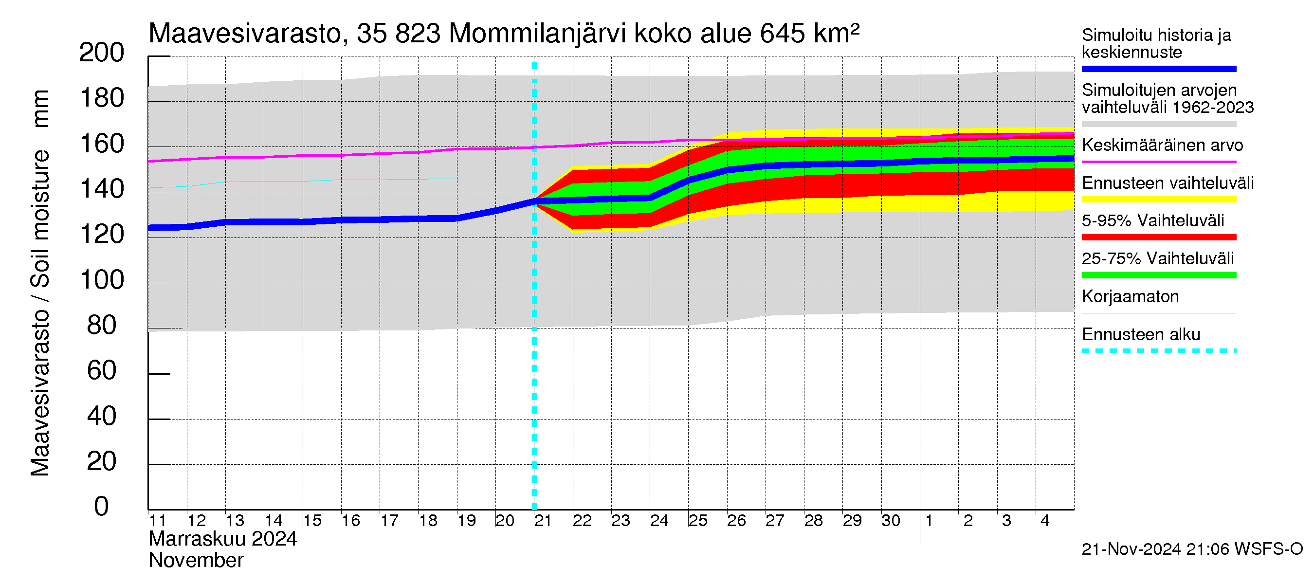 Kokemäenjoen vesistöalue - Mommilanjärvi: Maavesivarasto