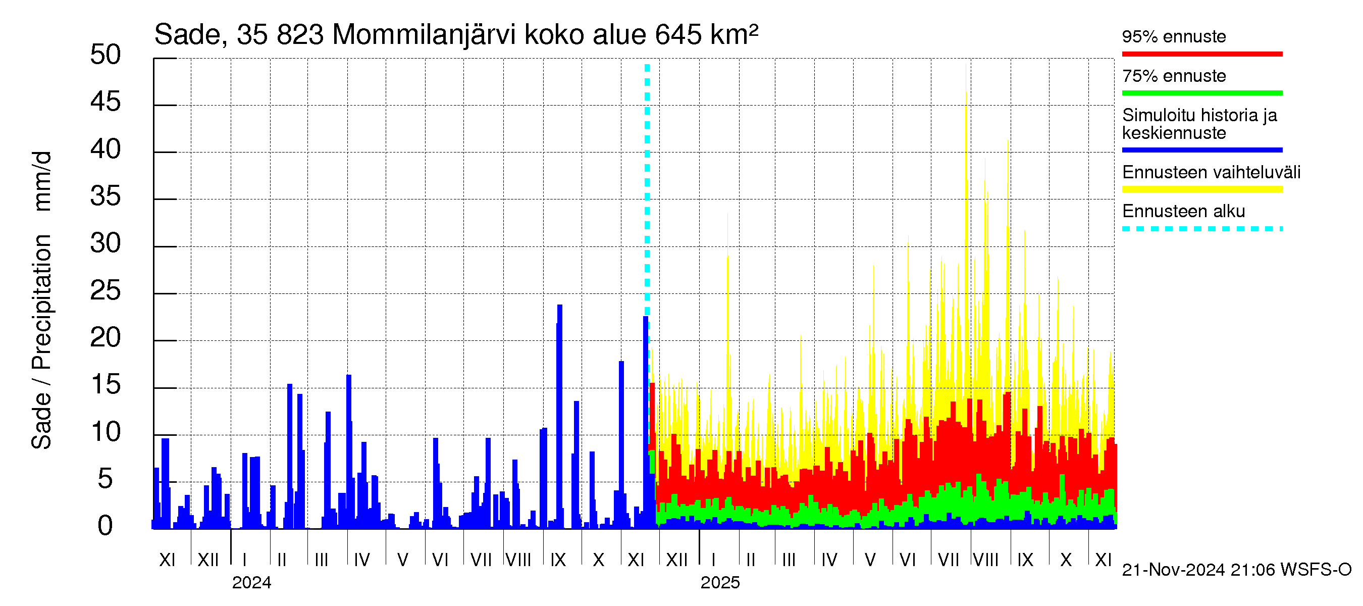 Kokemäenjoen vesistöalue - Mommilanjärvi: Sade