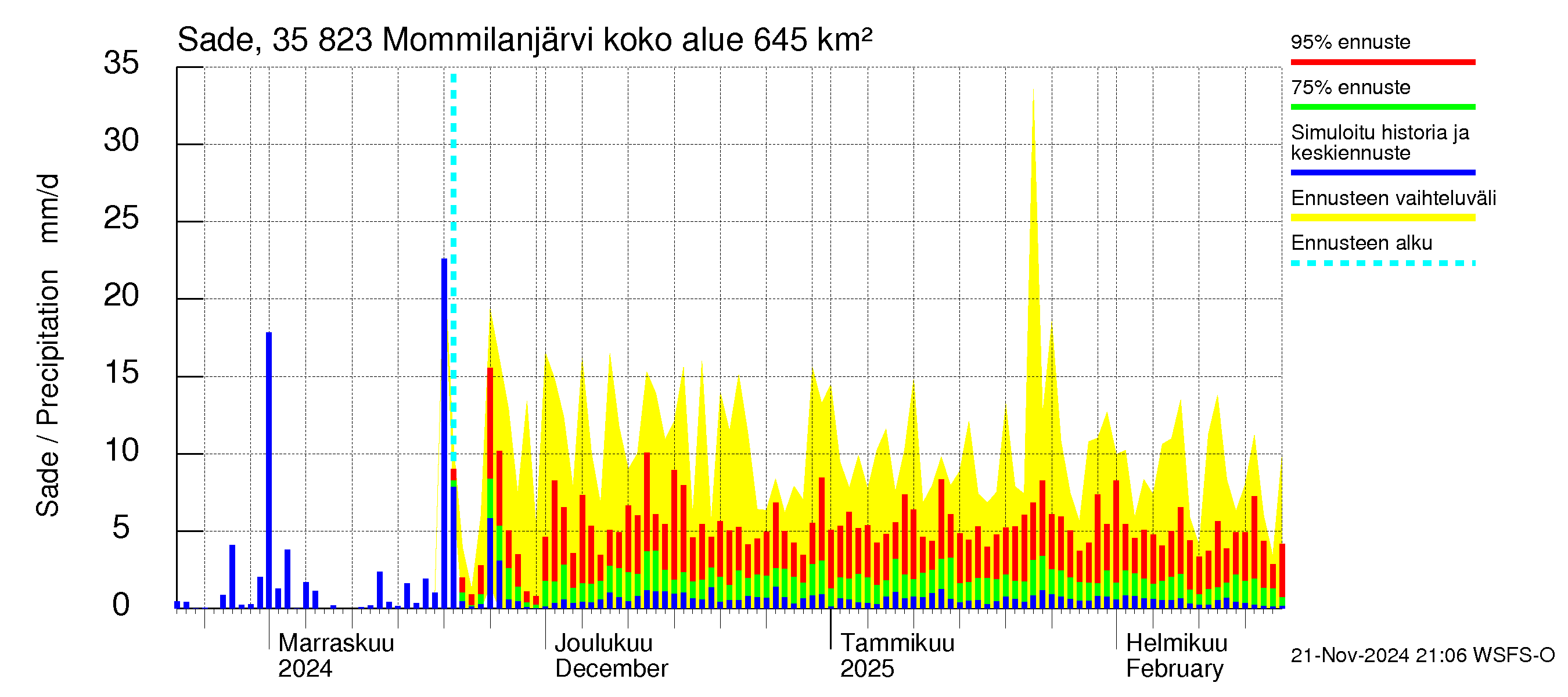 Kokemäenjoen vesistöalue - Mommilanjärvi: Sade