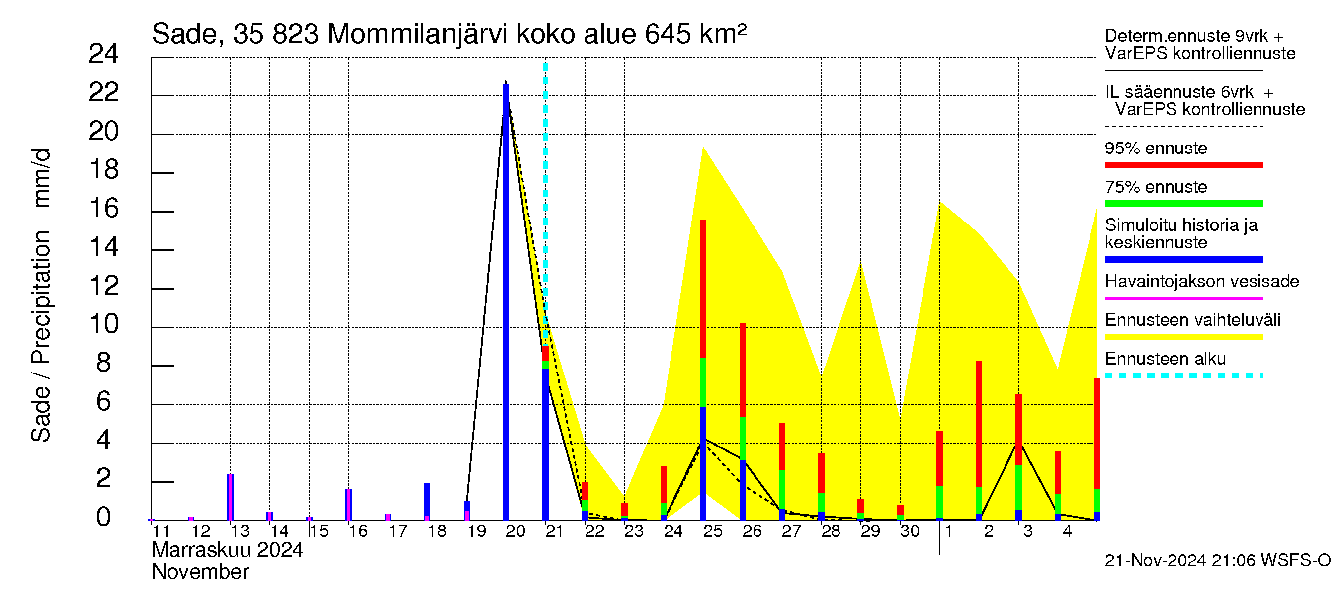 Kokemäenjoen vesistöalue - Mommilanjärvi: Sade