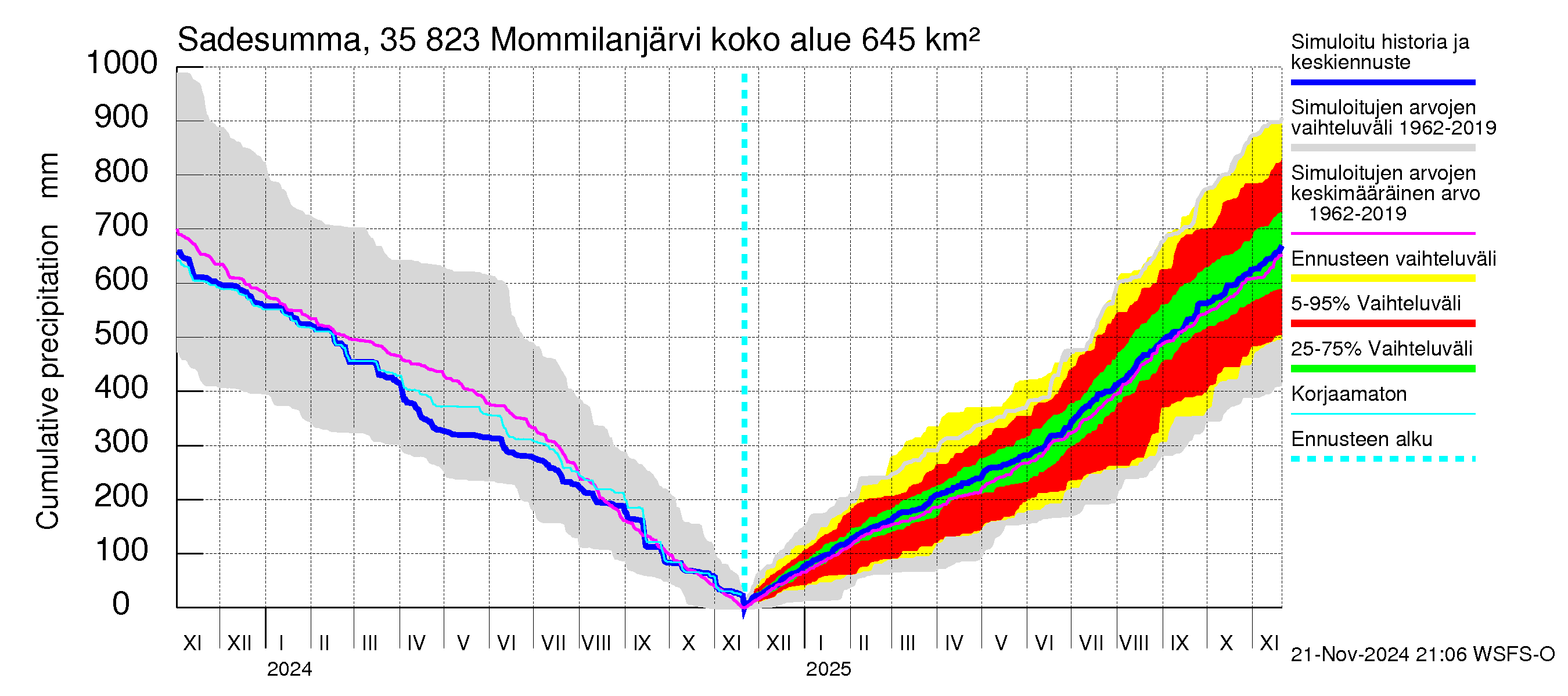 Kokemäenjoen vesistöalue - Mommilanjärvi: Sade - summa