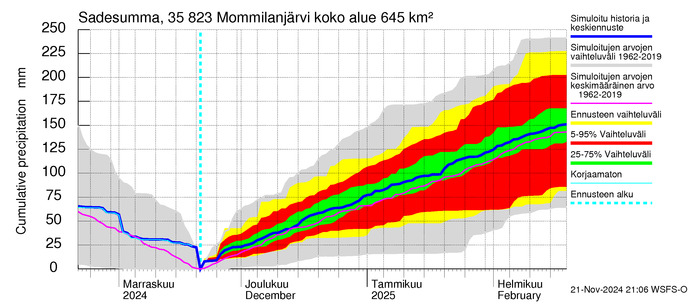 Kokemäenjoen vesistöalue - Mommilanjärvi: Sade - summa