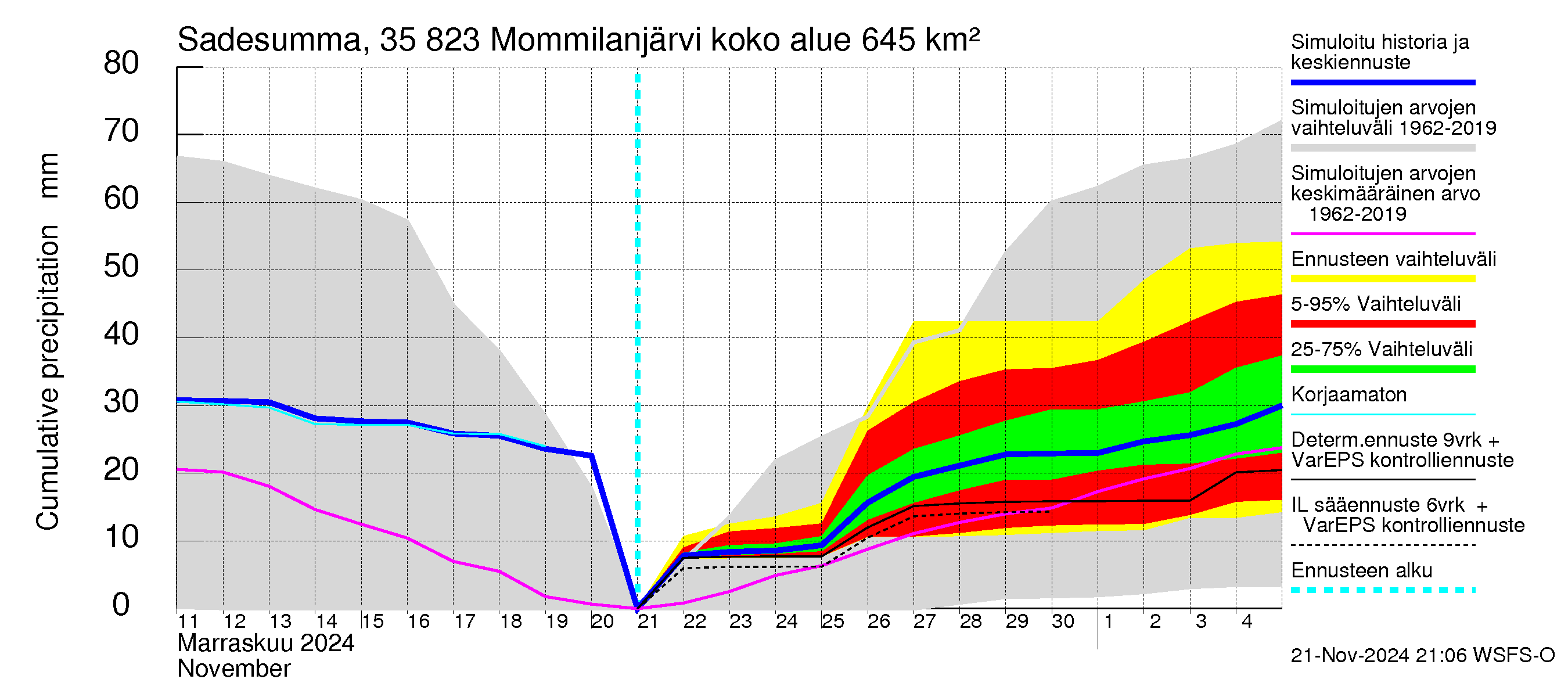 Kokemäenjoen vesistöalue - Mommilanjärvi: Sade - summa