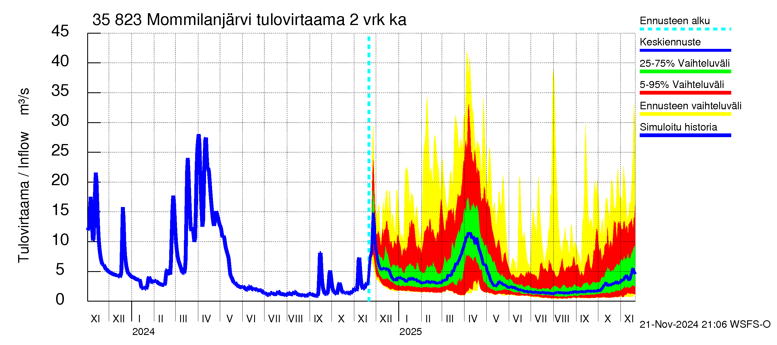 Kokemäenjoen vesistöalue - Mommilanjärvi: Tulovirtaama (usean vuorokauden liukuva keskiarvo) - jakaumaennuste