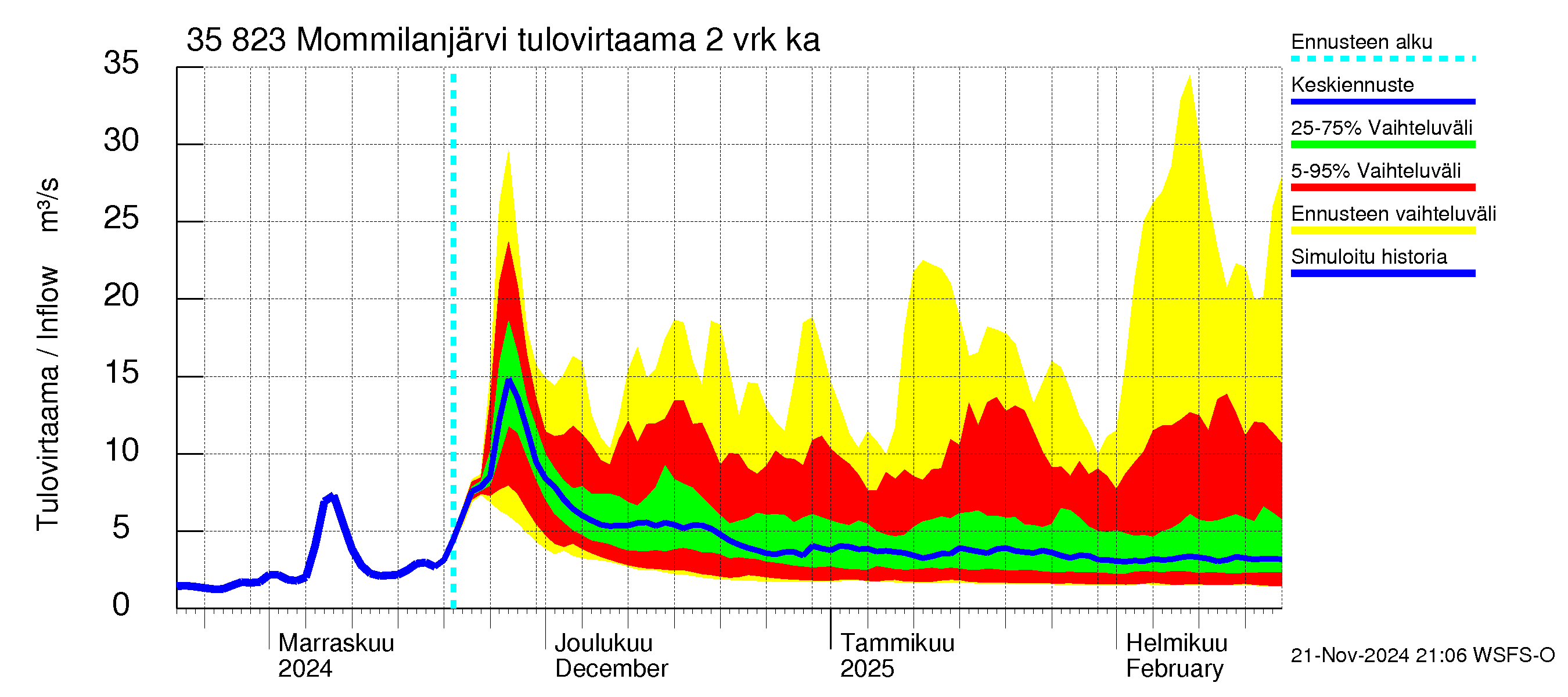 Kokemäenjoen vesistöalue - Mommilanjärvi: Tulovirtaama (usean vuorokauden liukuva keskiarvo) - jakaumaennuste