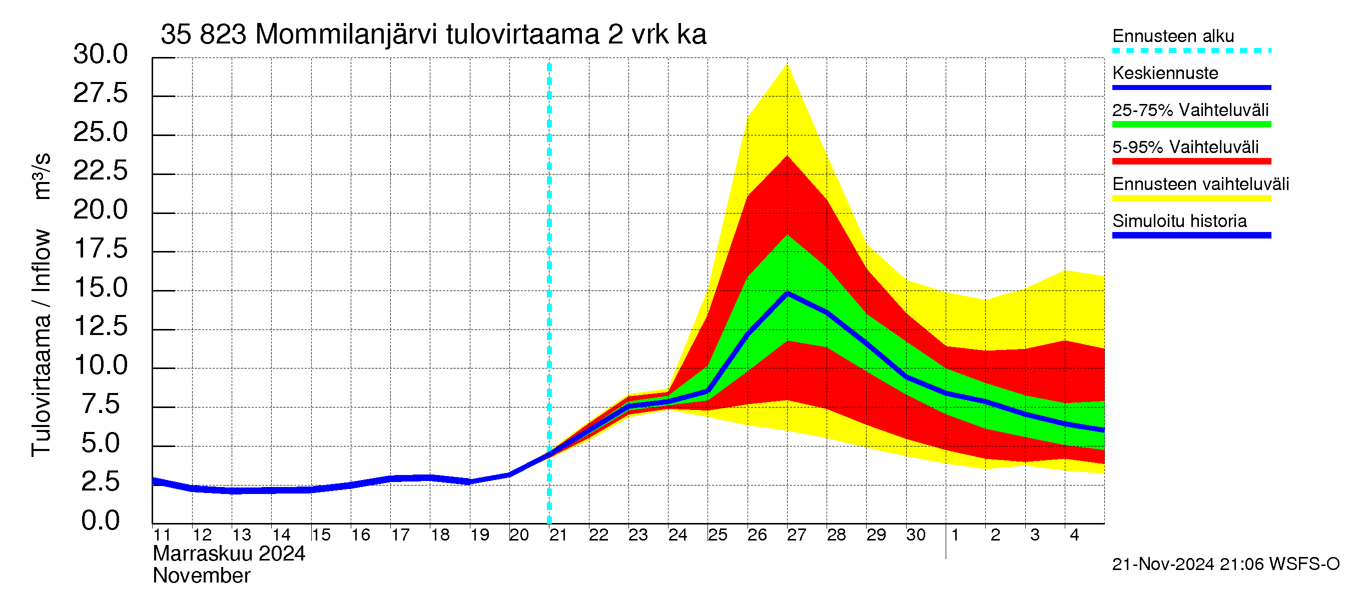 Kokemäenjoen vesistöalue - Mommilanjärvi: Tulovirtaama (usean vuorokauden liukuva keskiarvo) - jakaumaennuste