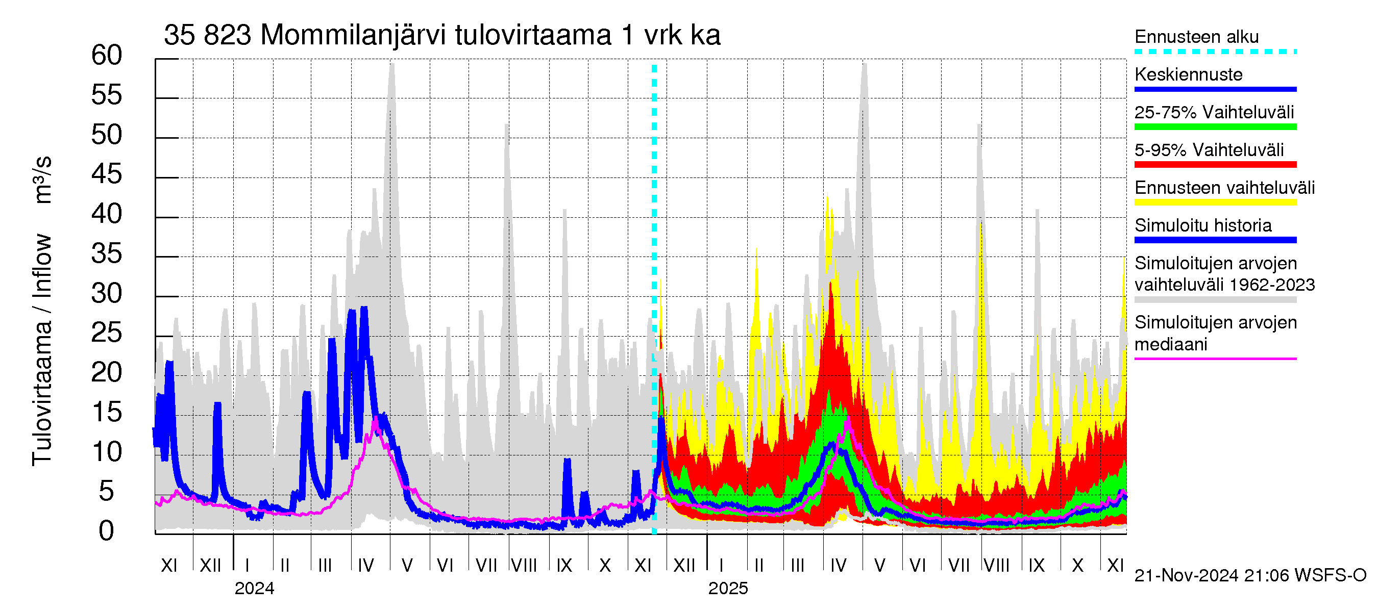 Kokemäenjoen vesistöalue - Mommilanjärvi: Tulovirtaama - jakaumaennuste