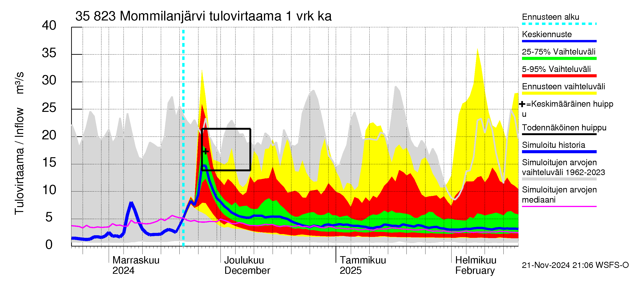 Kokemäenjoen vesistöalue - Mommilanjärvi: Tulovirtaama - jakaumaennuste