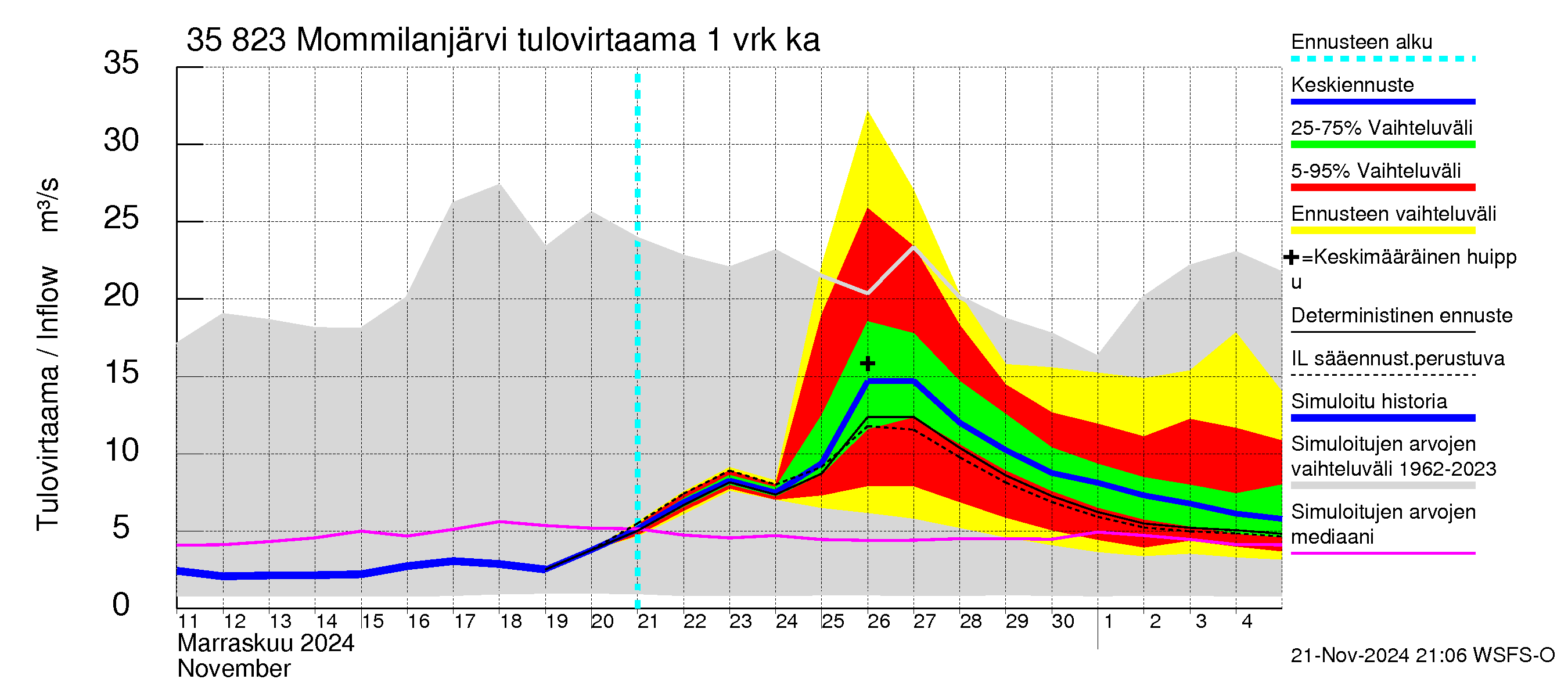 Kokemäenjoen vesistöalue - Mommilanjärvi: Tulovirtaama - jakaumaennuste