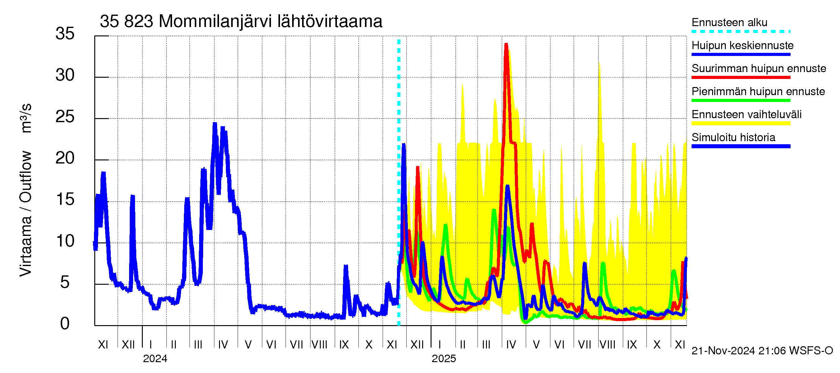 Kokemäenjoen vesistöalue - Mommilanjärvi: Lähtövirtaama / juoksutus - huippujen keski- ja ääriennusteet