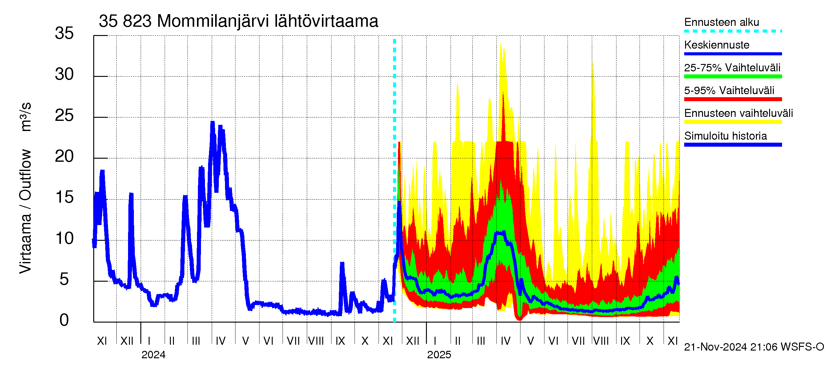 Kokemäenjoen vesistöalue - Mommilanjärvi: Lähtövirtaama / juoksutus - jakaumaennuste