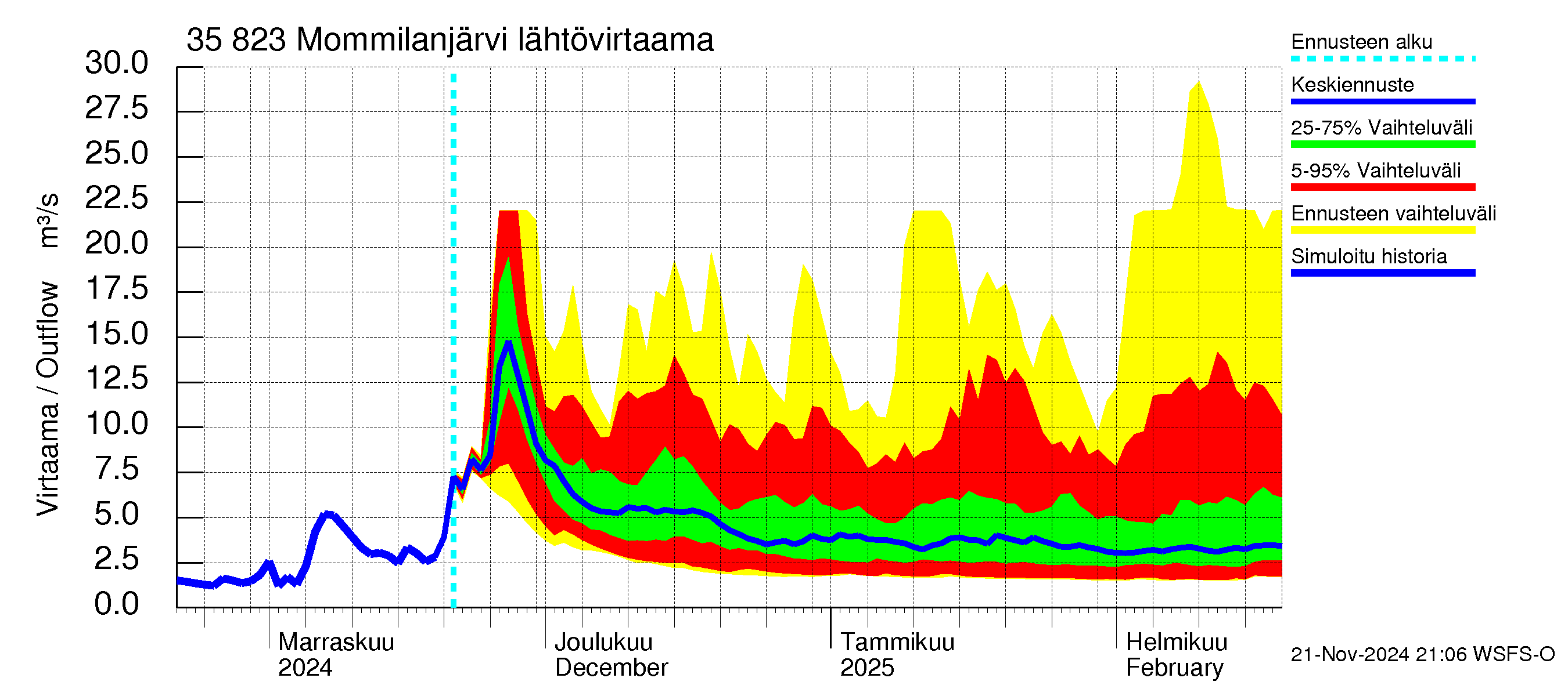 Kokemäenjoen vesistöalue - Mommilanjärvi: Lähtövirtaama / juoksutus - jakaumaennuste