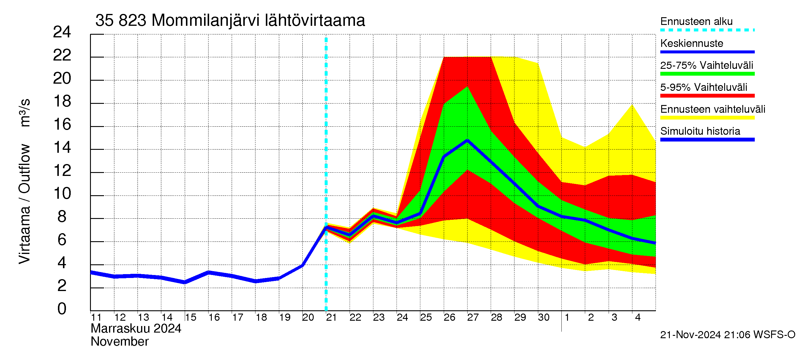 Kokemäenjoen vesistöalue - Mommilanjärvi: Lähtövirtaama / juoksutus - jakaumaennuste