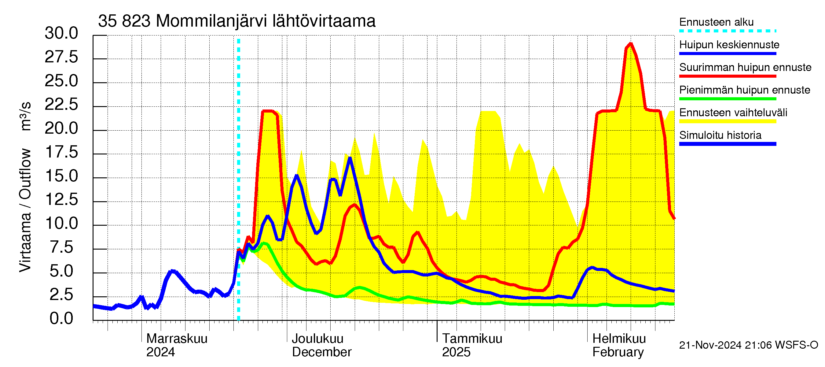 Kokemäenjoen vesistöalue - Mommilanjärvi: Lähtövirtaama / juoksutus - huippujen keski- ja ääriennusteet