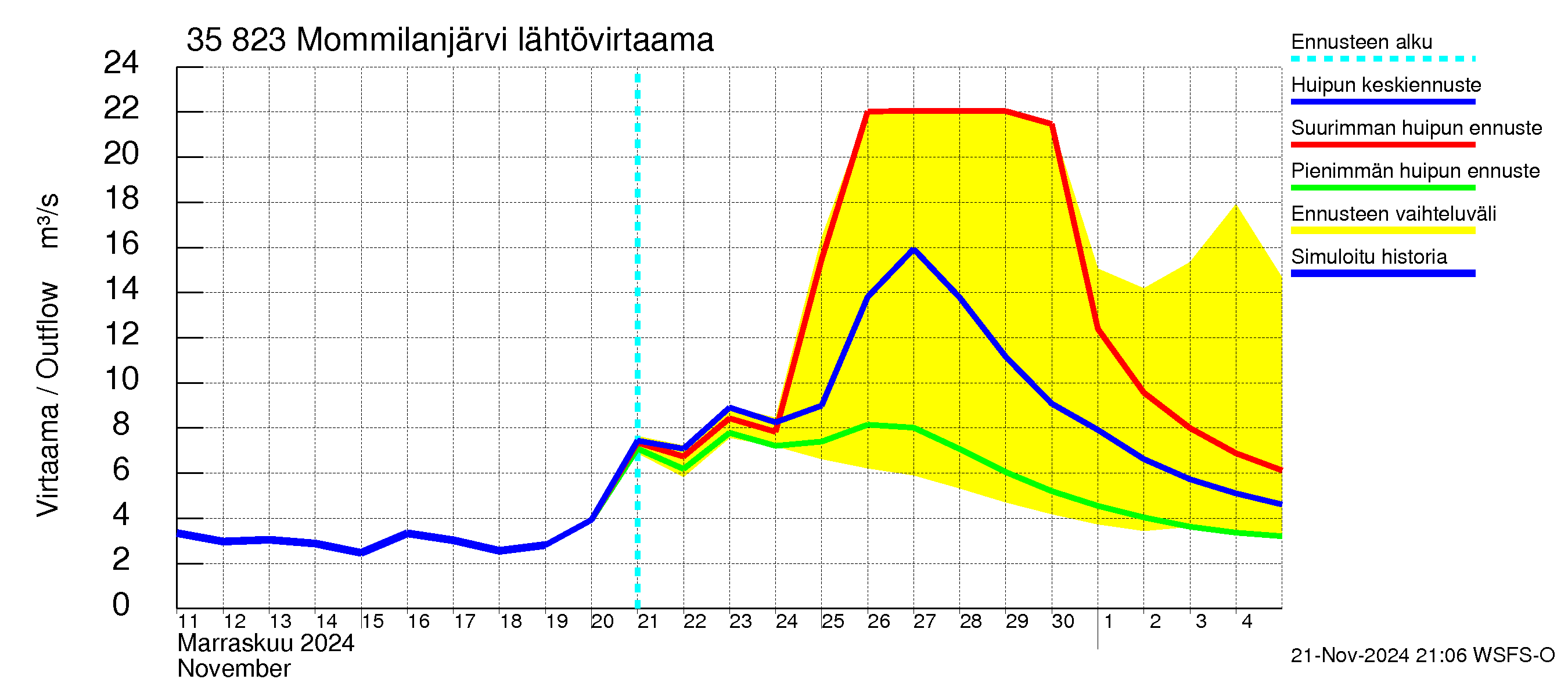 Kokemäenjoen vesistöalue - Mommilanjärvi: Lähtövirtaama / juoksutus - huippujen keski- ja ääriennusteet