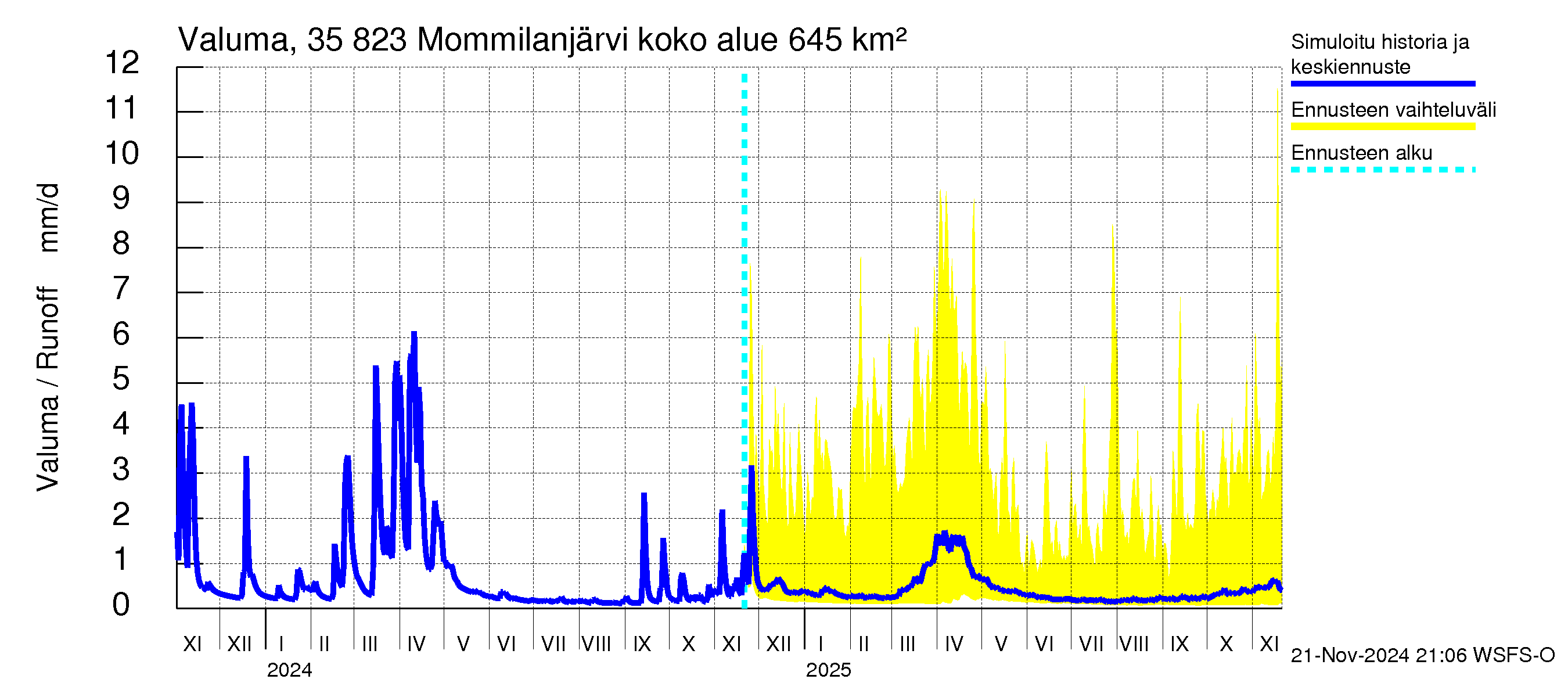 Kokemäenjoen vesistöalue - Mommilanjärvi: Valuma