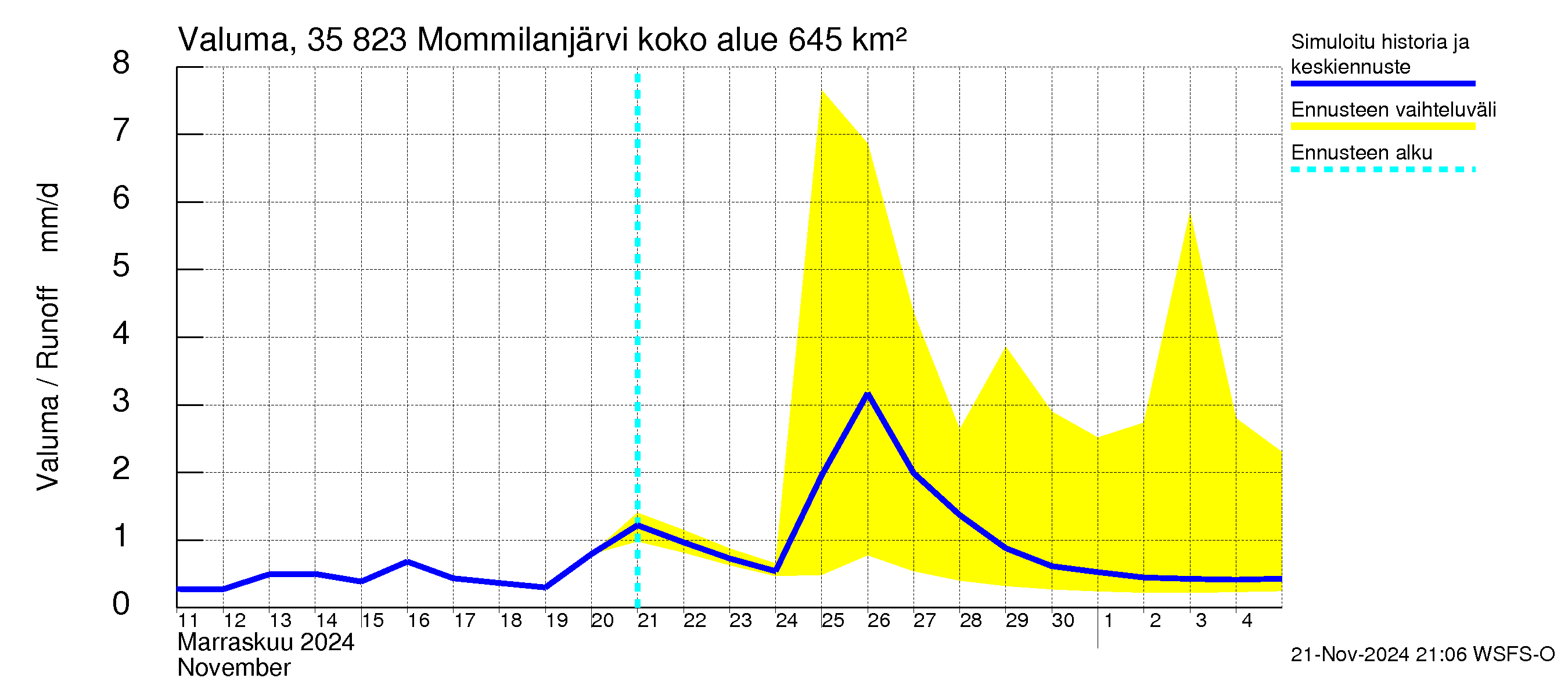 Kokemäenjoen vesistöalue - Mommilanjärvi: Valuma