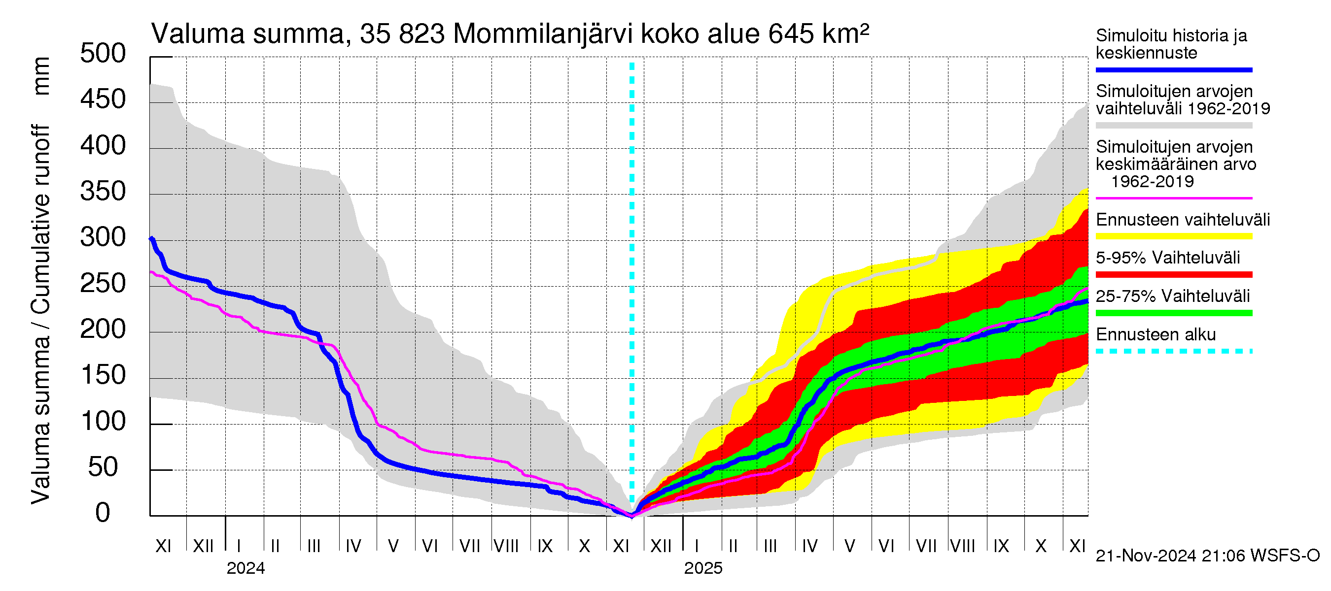 Kokemäenjoen vesistöalue - Mommilanjärvi: Valuma - summa