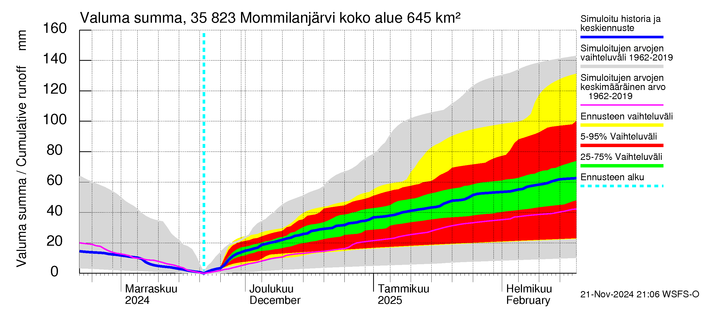 Kokemäenjoen vesistöalue - Mommilanjärvi: Valuma - summa