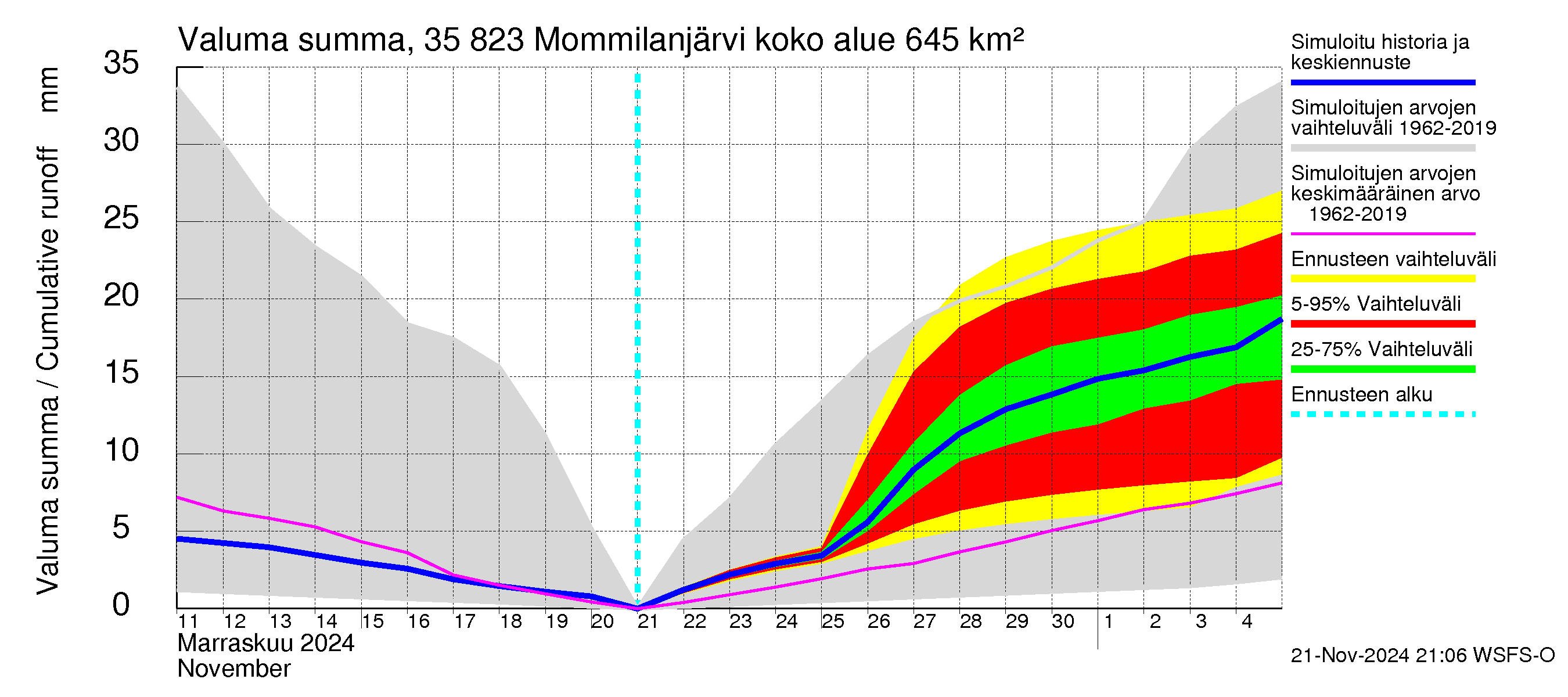 Kokemäenjoen vesistöalue - Mommilanjärvi: Valuma - summa