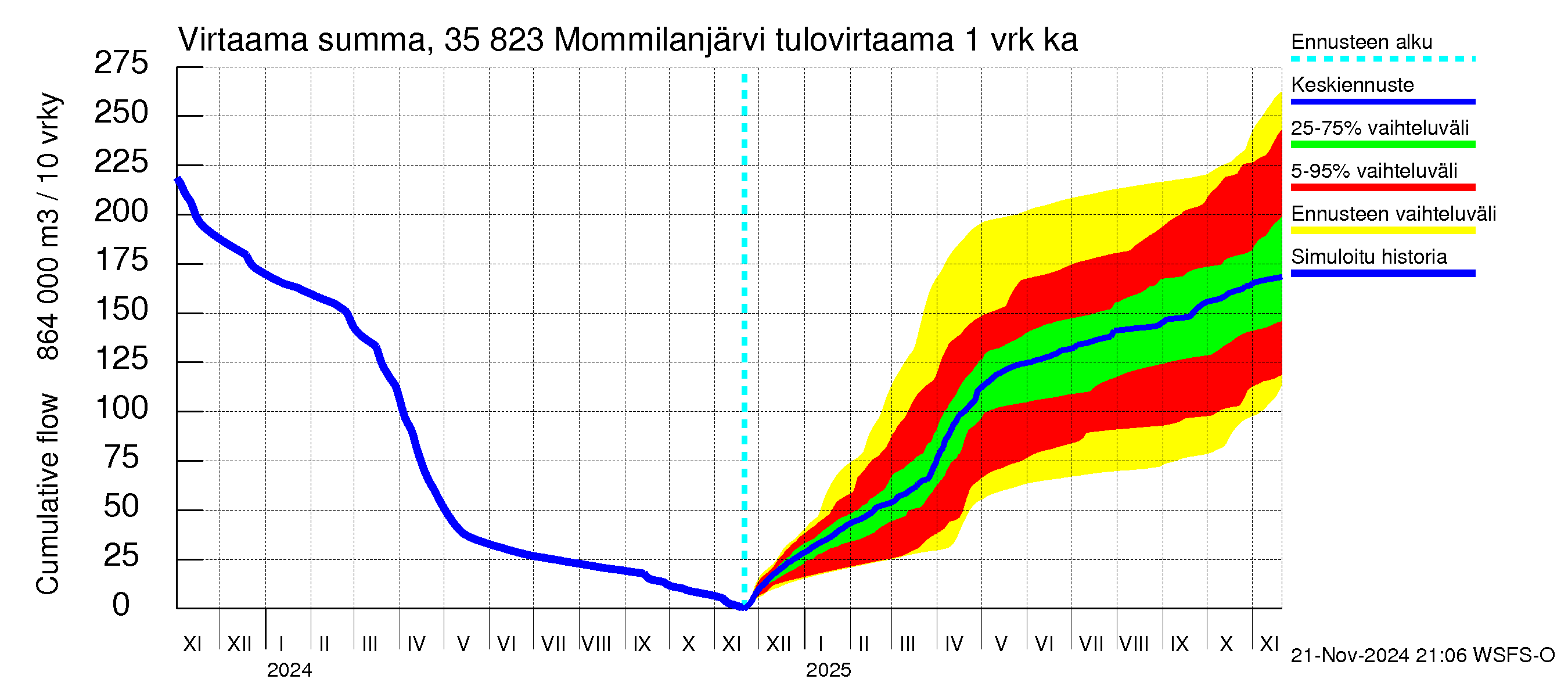 Kokemäenjoen vesistöalue - Mommilanjärvi: Tulovirtaama - summa