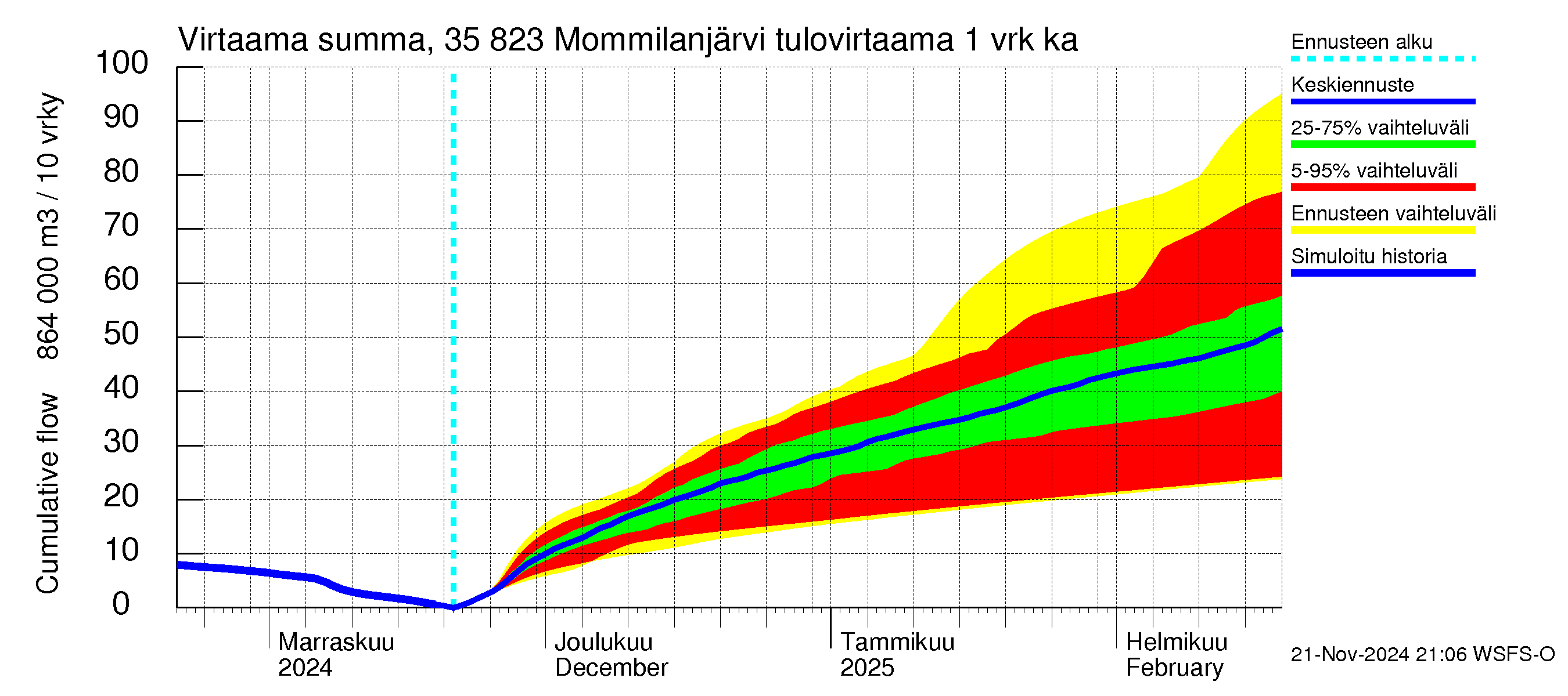 Kokemäenjoen vesistöalue - Mommilanjärvi: Tulovirtaama - summa