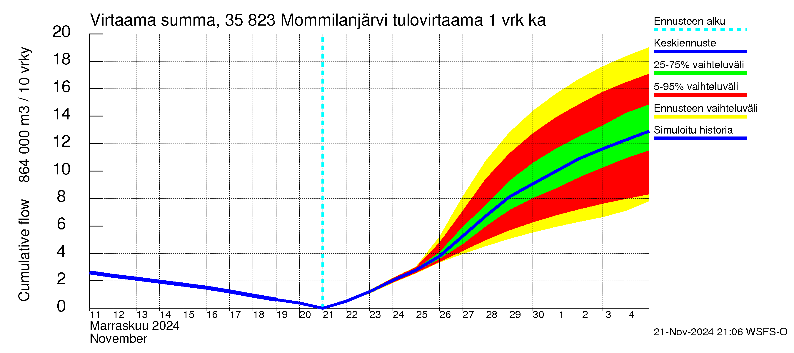 Kokemäenjoen vesistöalue - Mommilanjärvi: Tulovirtaama - summa