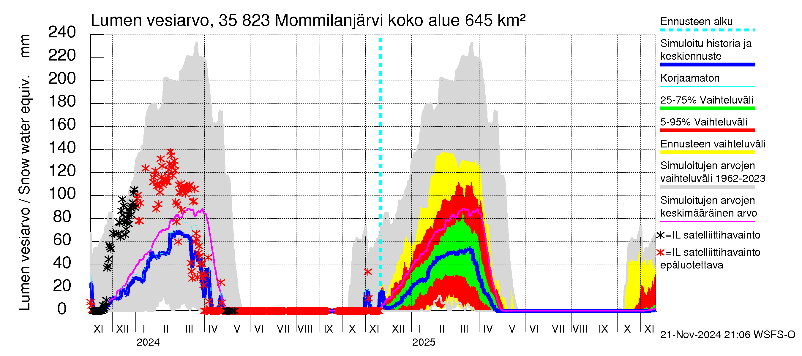 Kokemäenjoen vesistöalue - Mommilanjärvi: Lumen vesiarvo