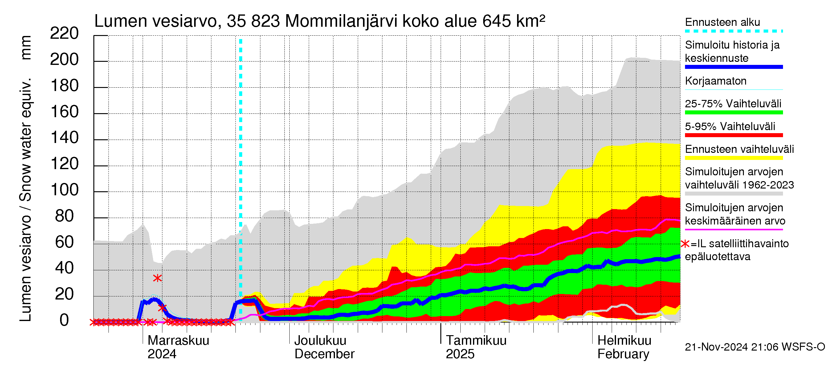 Kokemäenjoen vesistöalue - Mommilanjärvi: Lumen vesiarvo