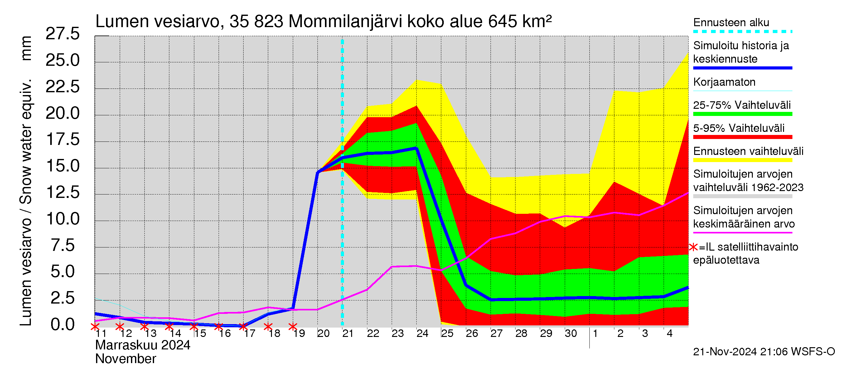 Kokemäenjoen vesistöalue - Mommilanjärvi: Lumen vesiarvo