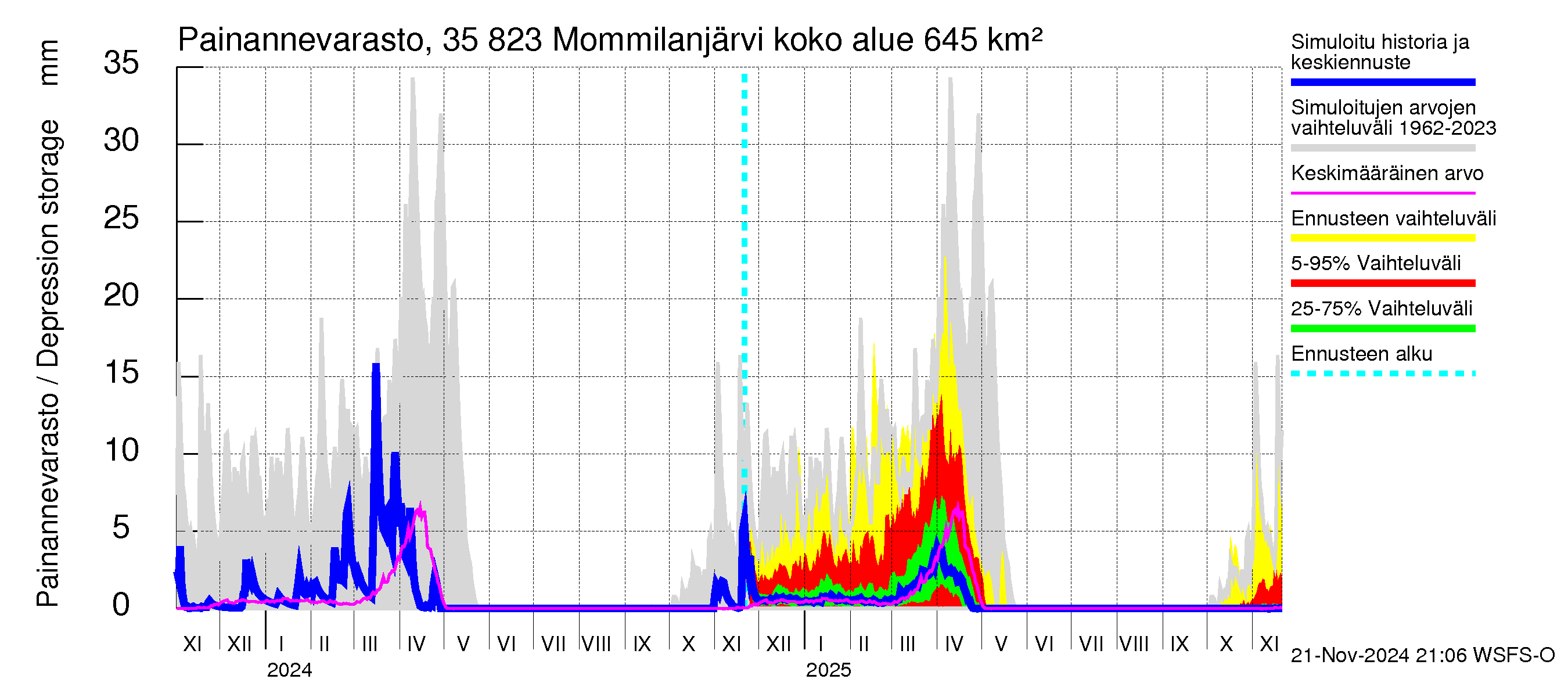 Kokemäenjoen vesistöalue - Mommilanjärvi: Painannevarasto