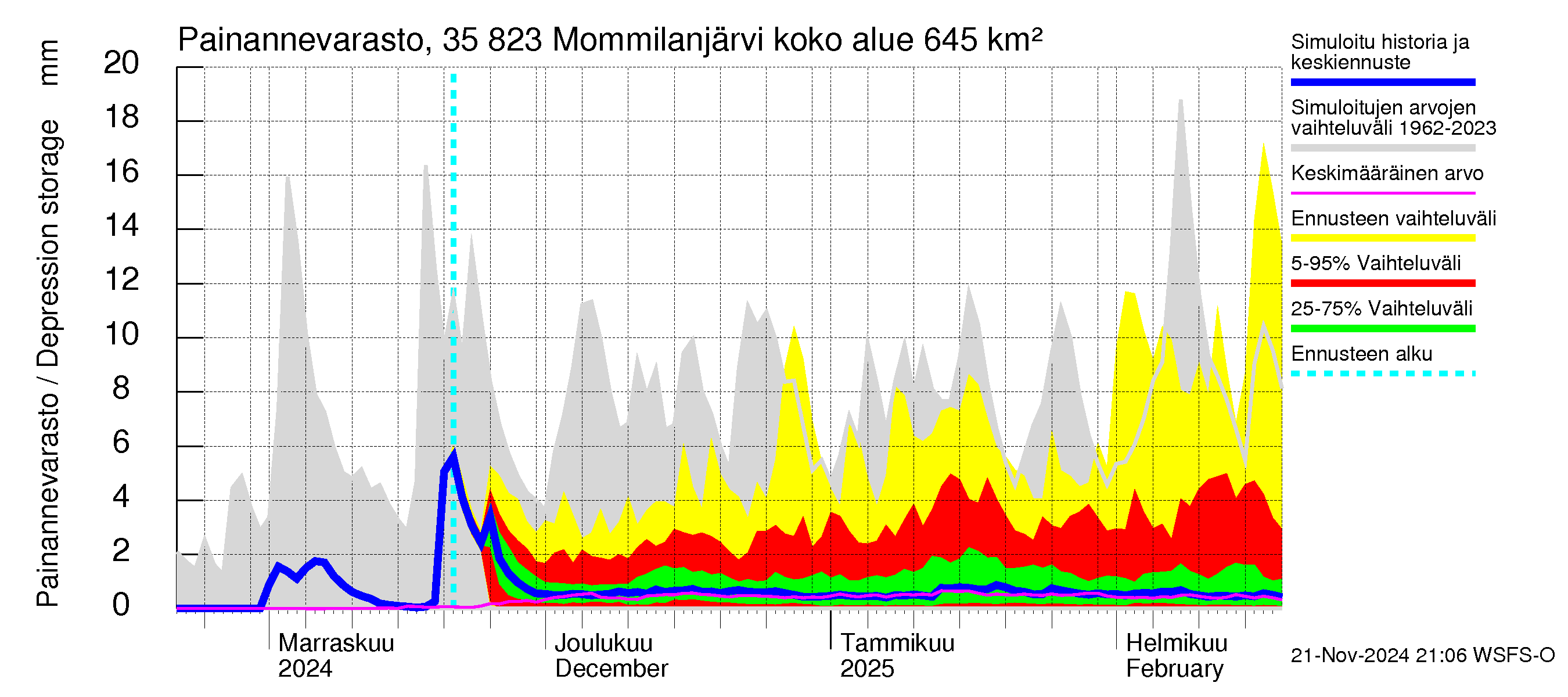 Kokemäenjoen vesistöalue - Mommilanjärvi: Painannevarasto