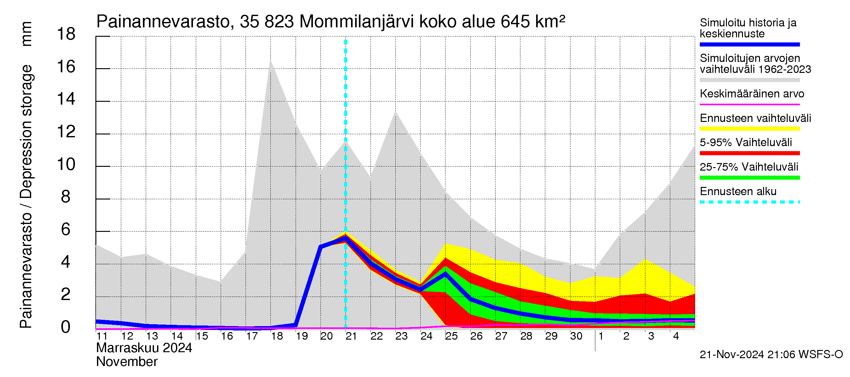 Kokemäenjoen vesistöalue - Mommilanjärvi: Painannevarasto